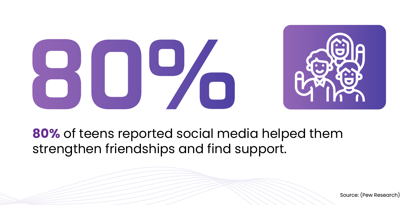 Graphic displaying "80%" alongside text reading: "80% of teens reported social media helped them strengthen friendships and find support." Sourced from Pew Research