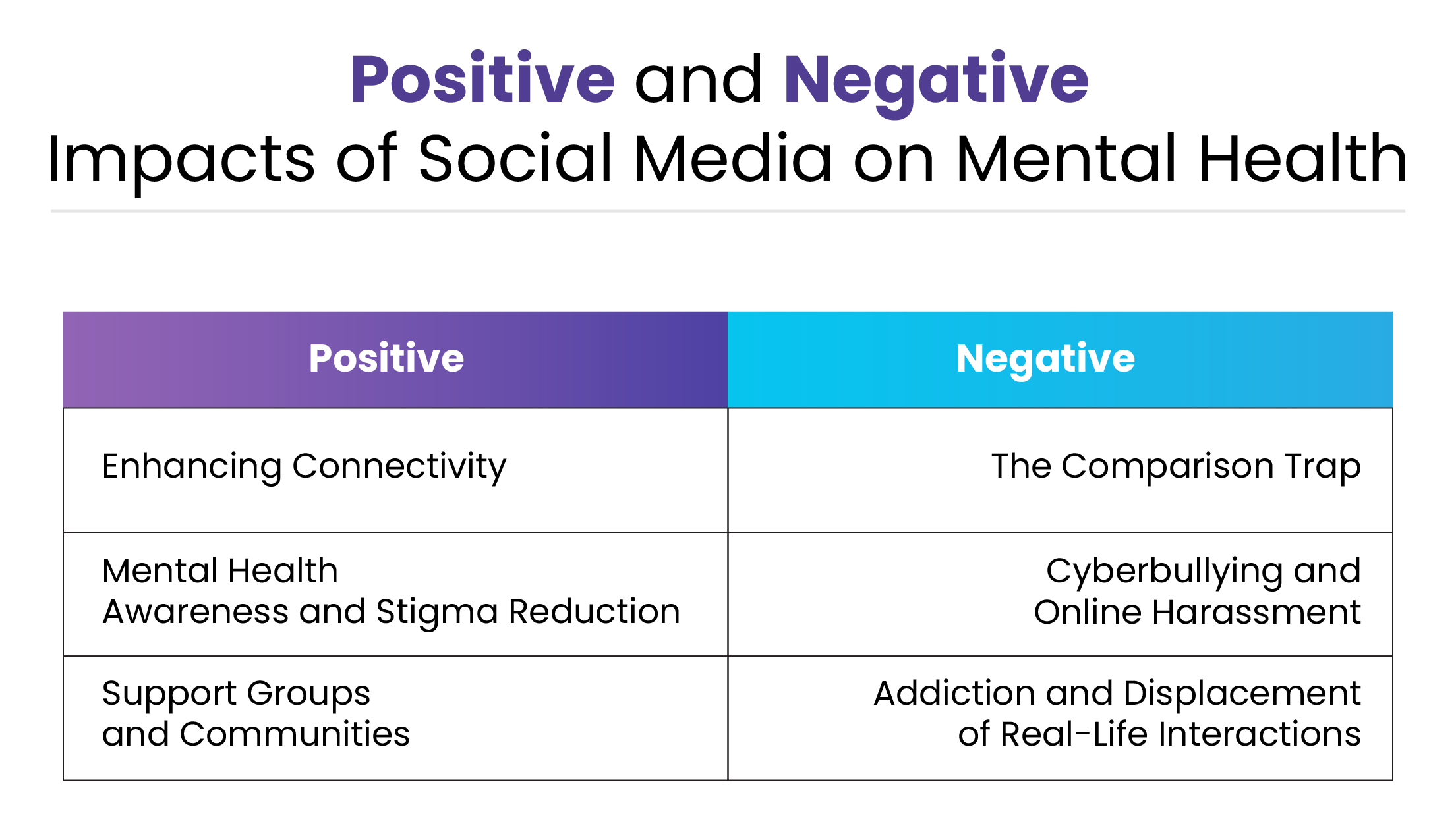 Table highlighting positive and negative impacts of social media on mental health. Positive impacts include enhancing connectivity, mental health awareness, and support groups. Negative impacts include the comparison trap, cyberbullying, and addiction.