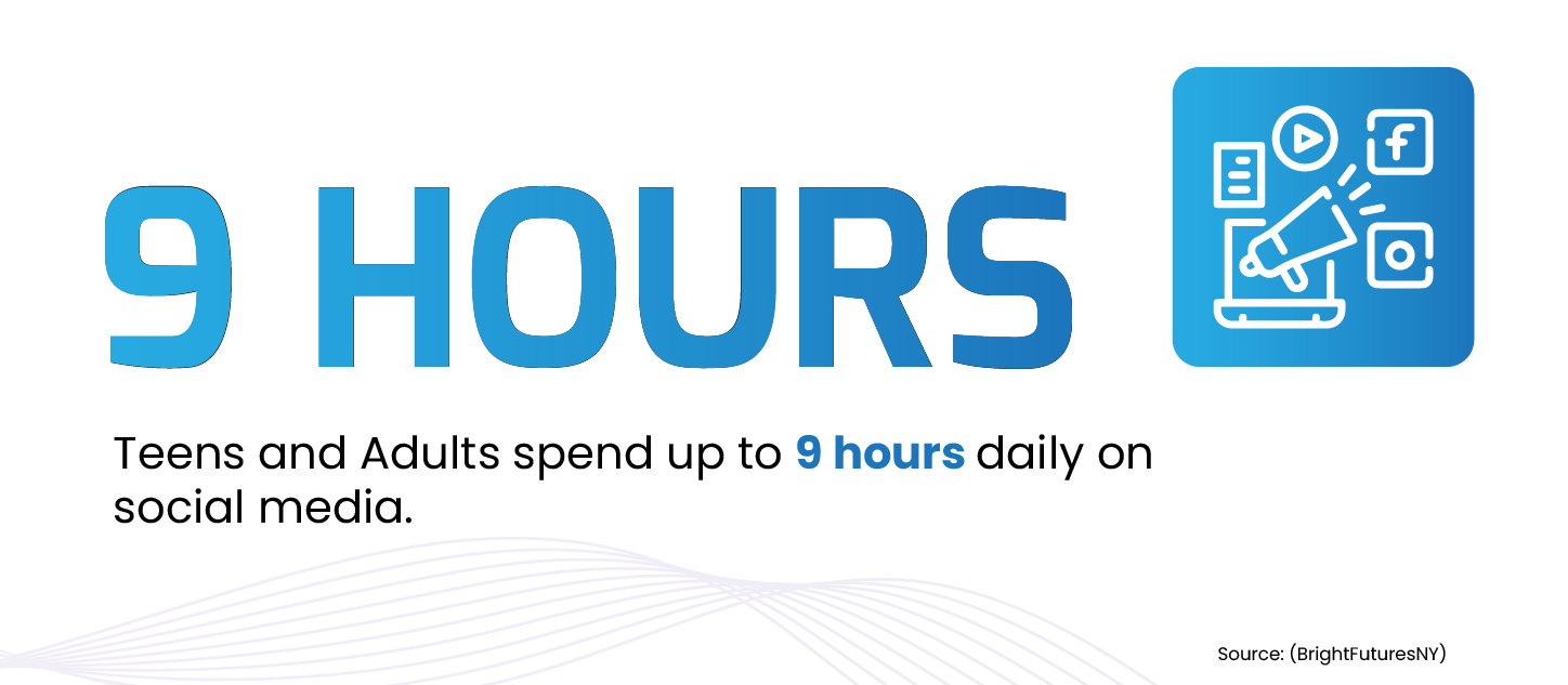Graphic showing 9 hours with text: 'Teens and adults spend up to 9 hours daily on social media.' Source: BrightFuturesNY