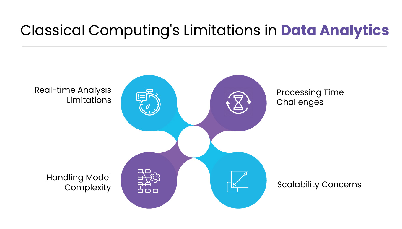 Classical computing limitations in data analytics infographic covering processing time challenges, scalability concerns, real-time analytics limits, and model complexity