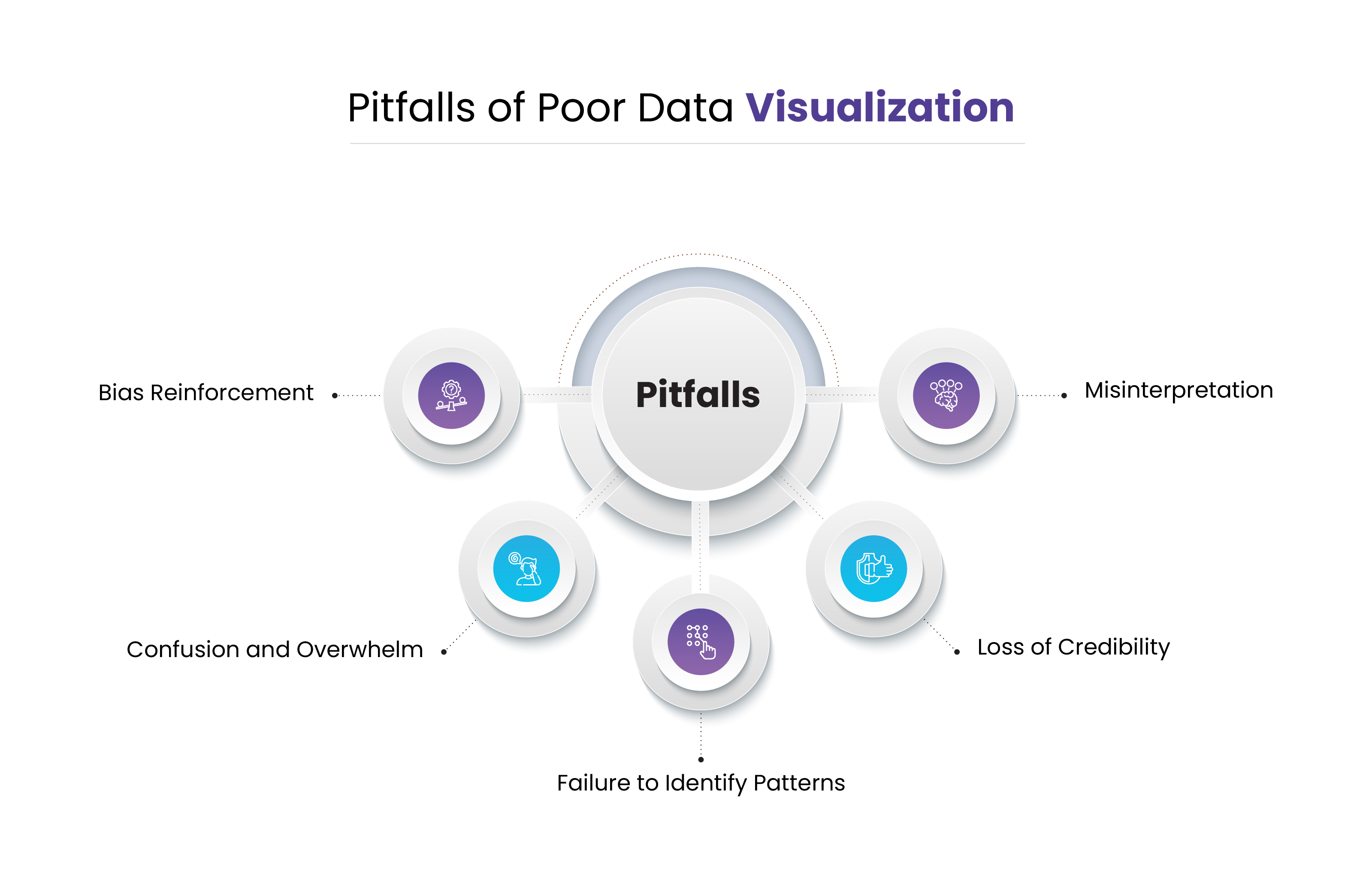 "Pitfalls of Poor Data Visualization" showing five main risks branching from a central node: Bias Reinforcement, Confusion and Overwhelmed, Failure to Identify Patterns, Loss of Credibility, and Misinterpretation