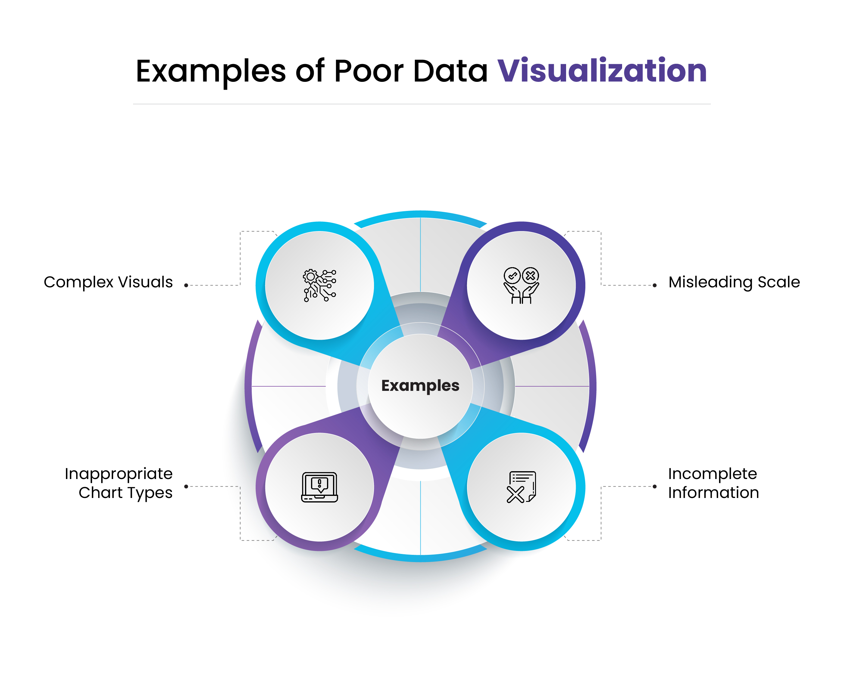 A four-quadrant circular graphic titled "Examples of Poor Data Visualization". A central hub labeled "Examples" connects to four circular nodes with accompanying text:  Top Left (Blue): Complex Visuals  Top Right (Purple): Misleading Scale  Bottom Left (Purple): Inappropriate Chart Types  Bottom Right (Blue): Incomplete Information