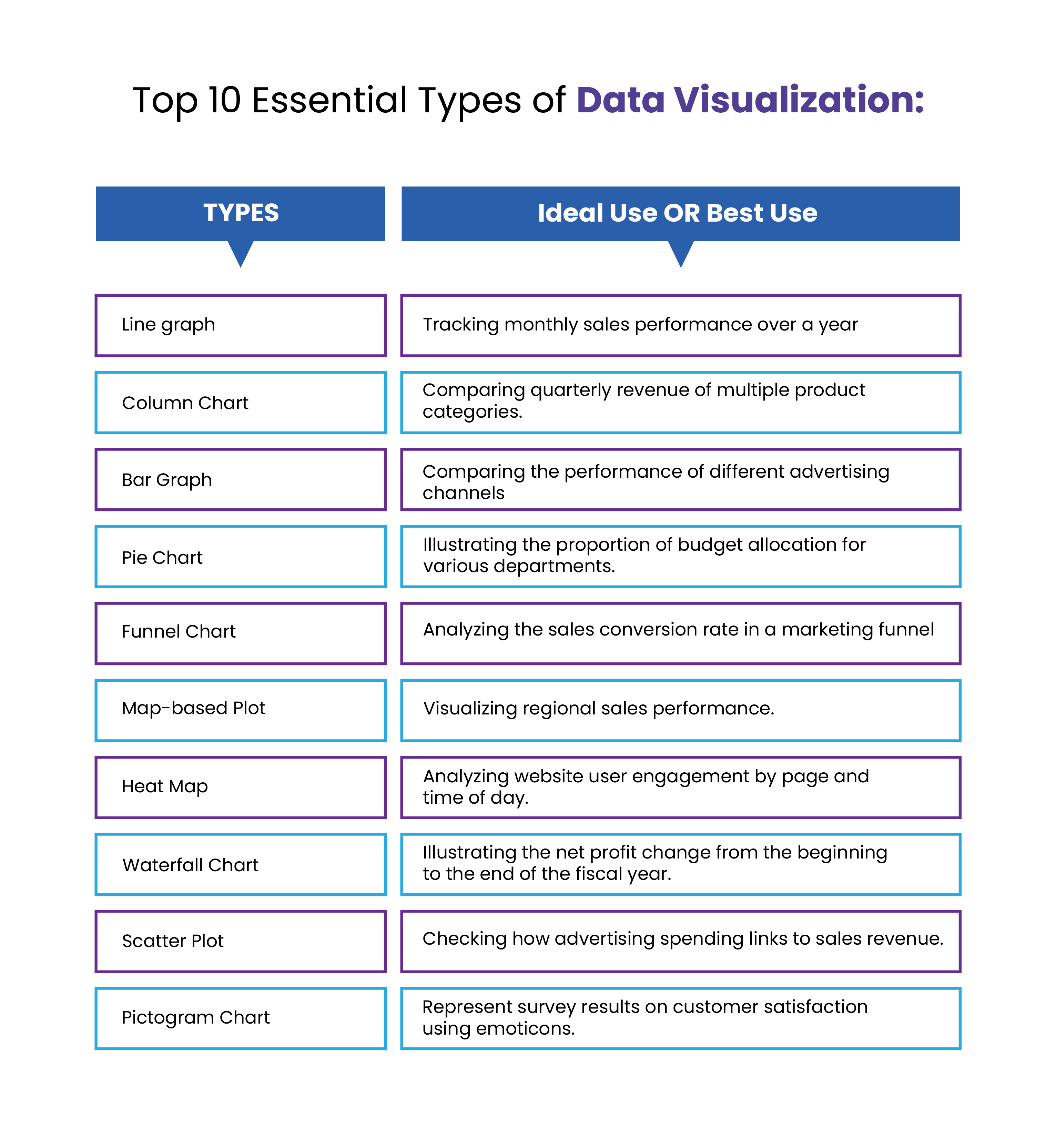 Guide to top 10 data visualization chart types and best use cases, including line graphs, scatter plots, waterfall charts, and heat maps