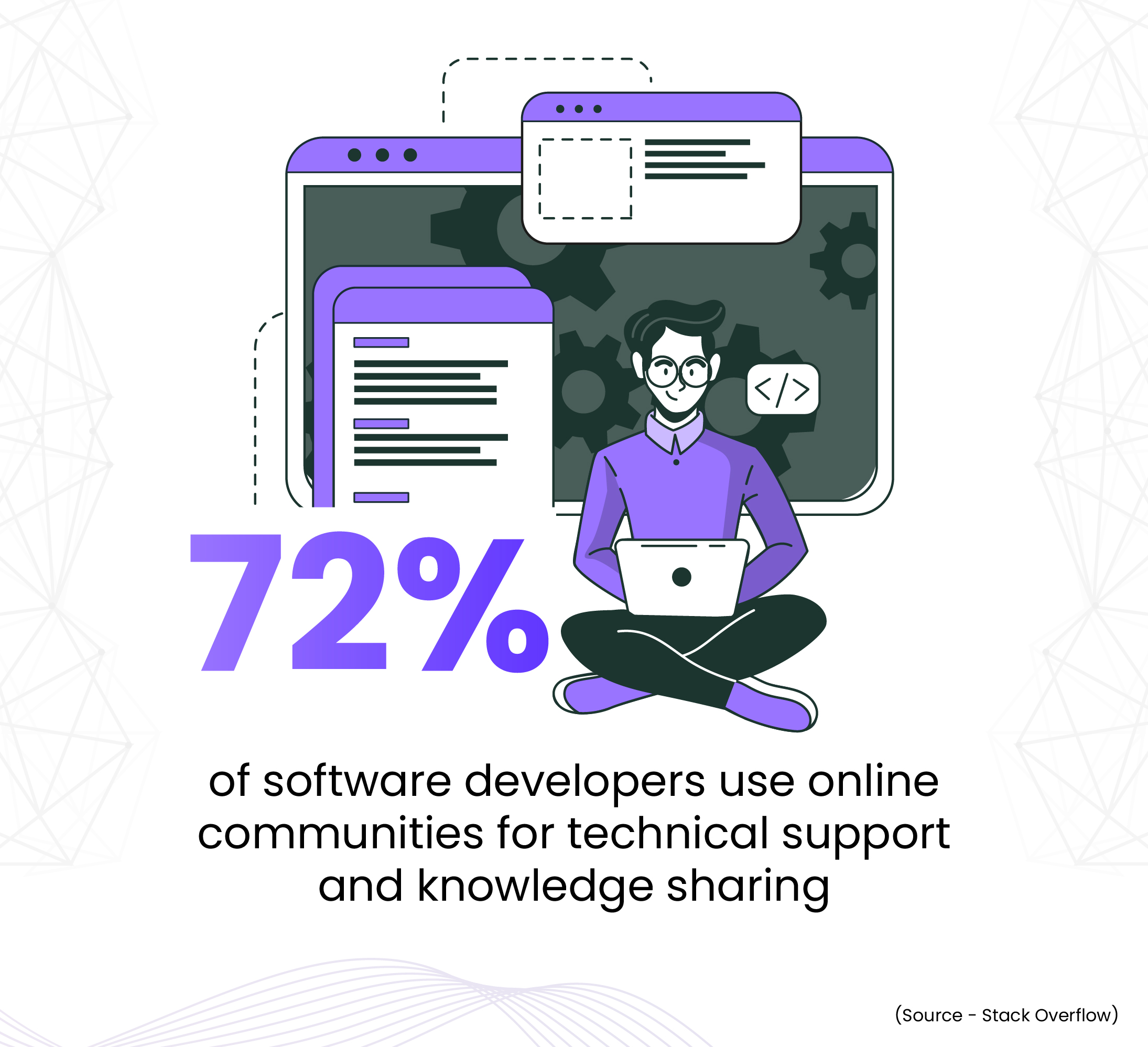 Graphic with a person using a laptop, surrounded by coding elements. Text reads: '72% of software developers use online communities for technical support and knowledge sharing.