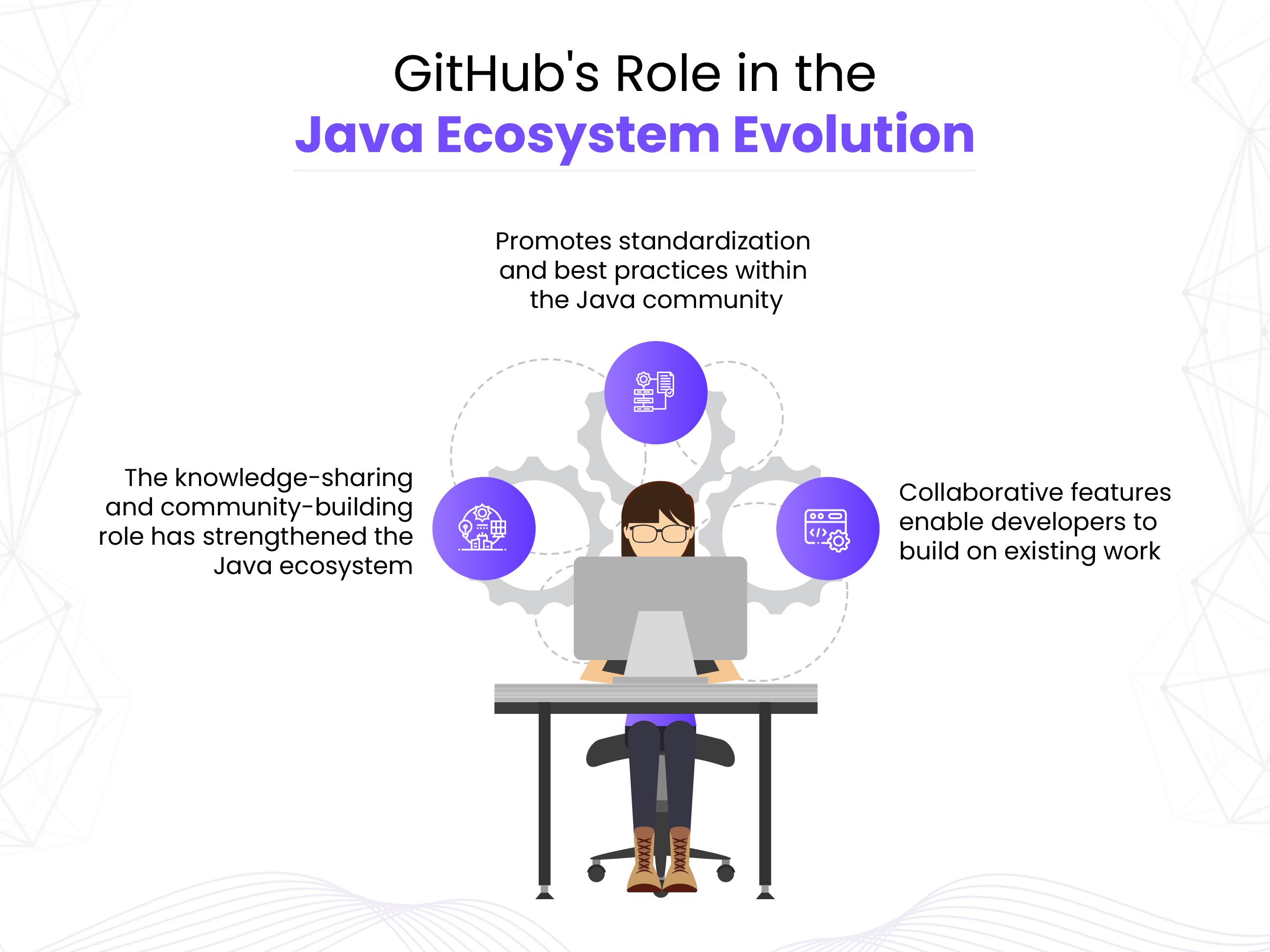 Illustration of a person at a computer, highlighting GitHub's role in the Java ecosystem evolution. Key points: promoting standardization, knowledge-sharing, and collaborative features.