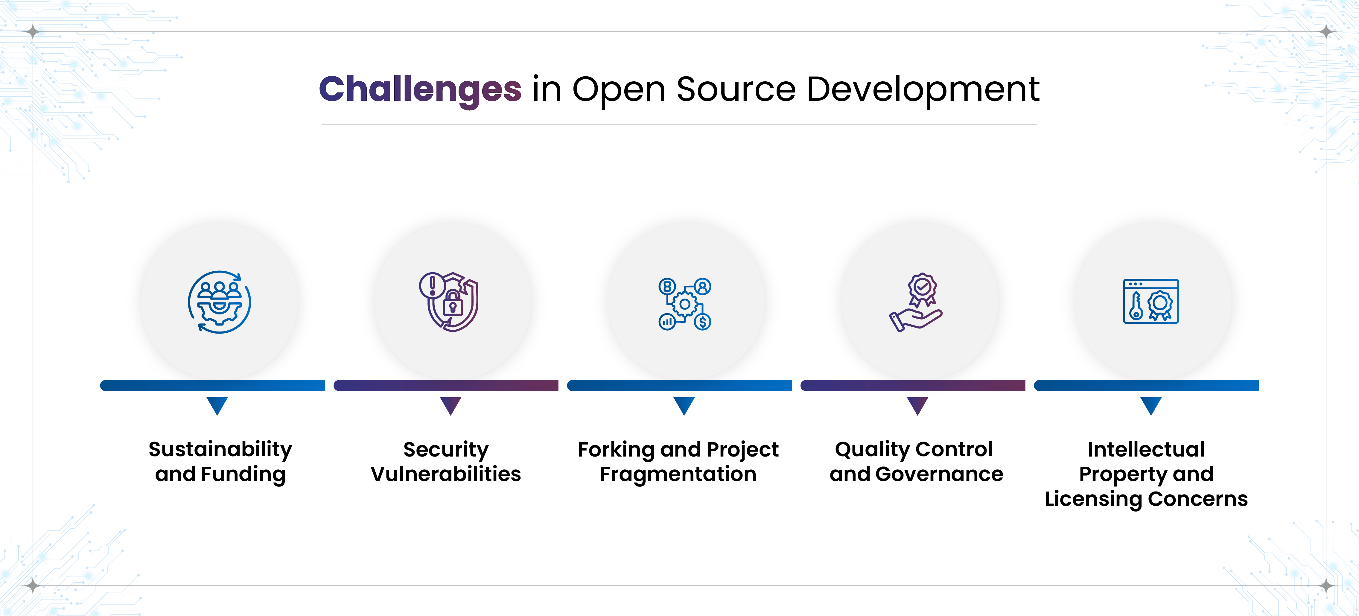 Challenges in Open Source Development: Sustainability and Funding Security Vulnerabilities Forking and Project Fragmentation Quality Control and Governance Intellectual Property and Licensing Concerns