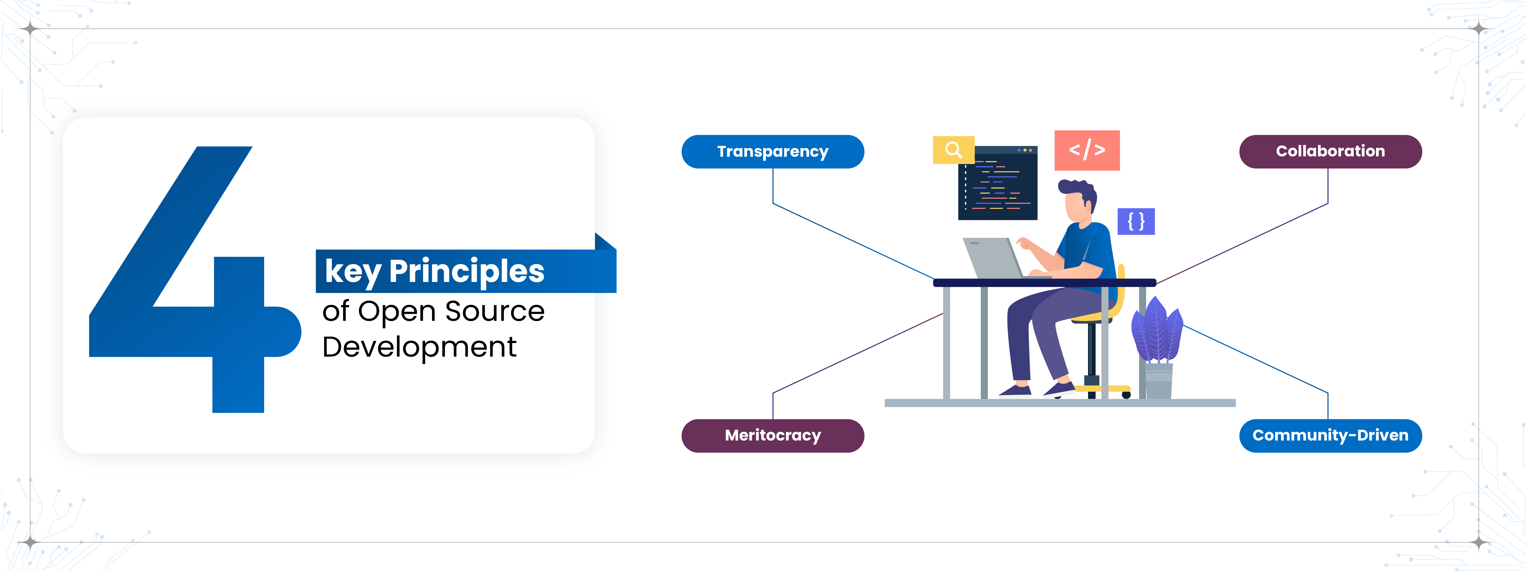 4 Key Principles of Open Source Development: Transparency Meritocracy Collaboration Community-Driven