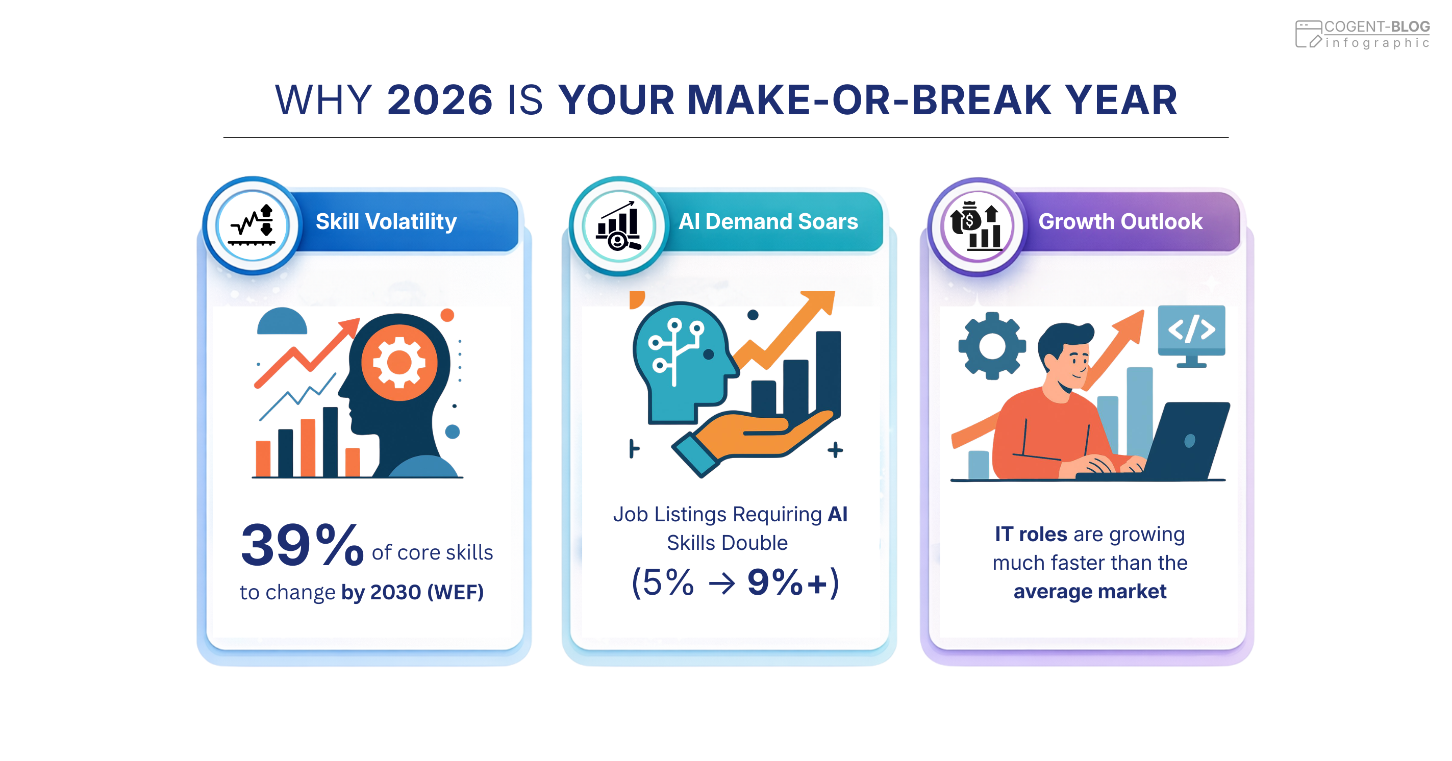 "Why 2026 Is Your Make-or-Break Year." An infographic featuring three vertical cards highlighting career market trends: left card, "Skill Volatility," noting 39% of core skills will change by 2030 (WEF); middle card, "AI Demand Soars," showing job listings requiring AI skills doubling from 5% to over 9%; and right card, "Growth Outlook," illustrating that IT roles are growing much faster than the average market.