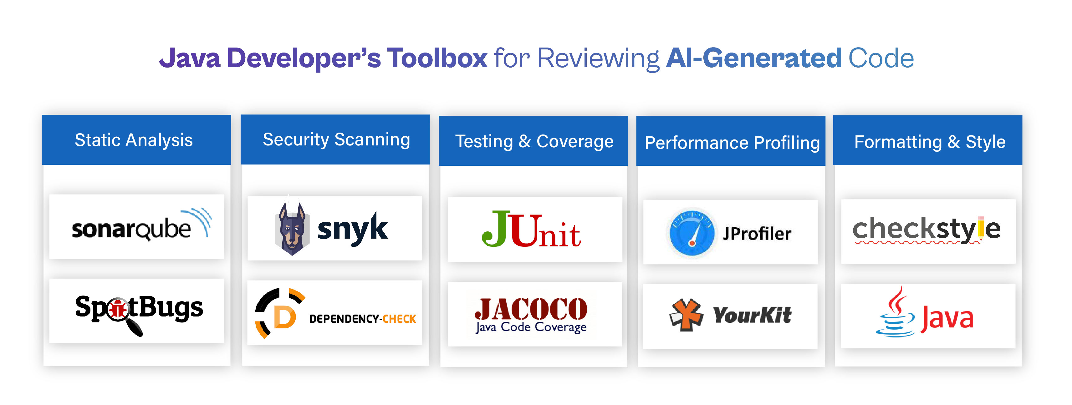 Diagram showing tools for reviewing AI-generated Java code, grouped into five categories:  Static Analysis: SonarQube, SpotBugs  Security Scanning: Snyk, OWASP Dependency-Check  Testing & Coverage: JUnit, JaCoCo  Performance Profiling: JProfiler, YourKit  Formatting & Style: Checkstyle, Java formatting rules