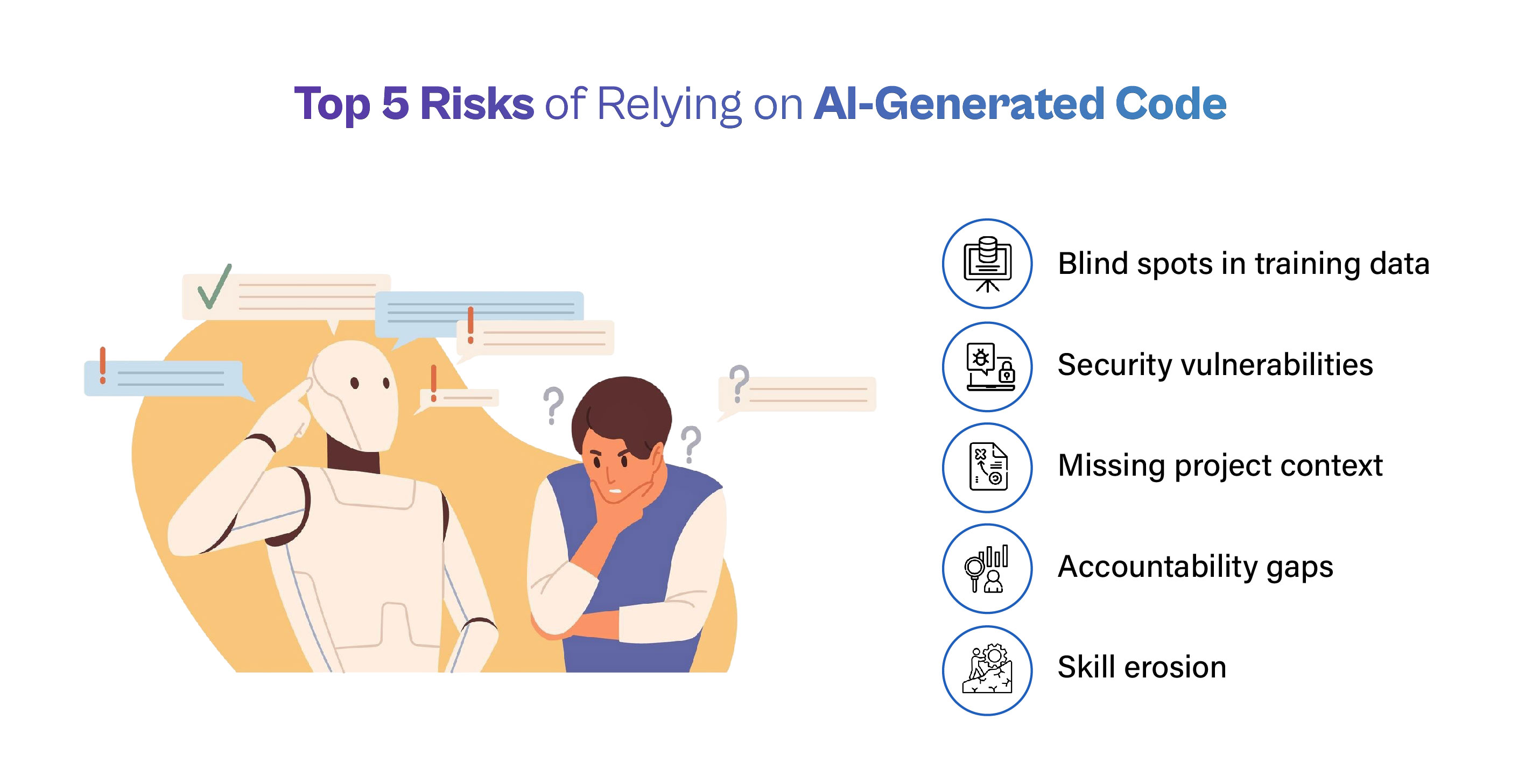"Top 5 Risks of Relying on AI-Generated Code" featuring an illustration of a developer and a robot thinking together. On the right, five key risks are listed: Blind spots in training data, Security vulnerabilities, Missing project context, Accountability gaps, and Skill erosion.