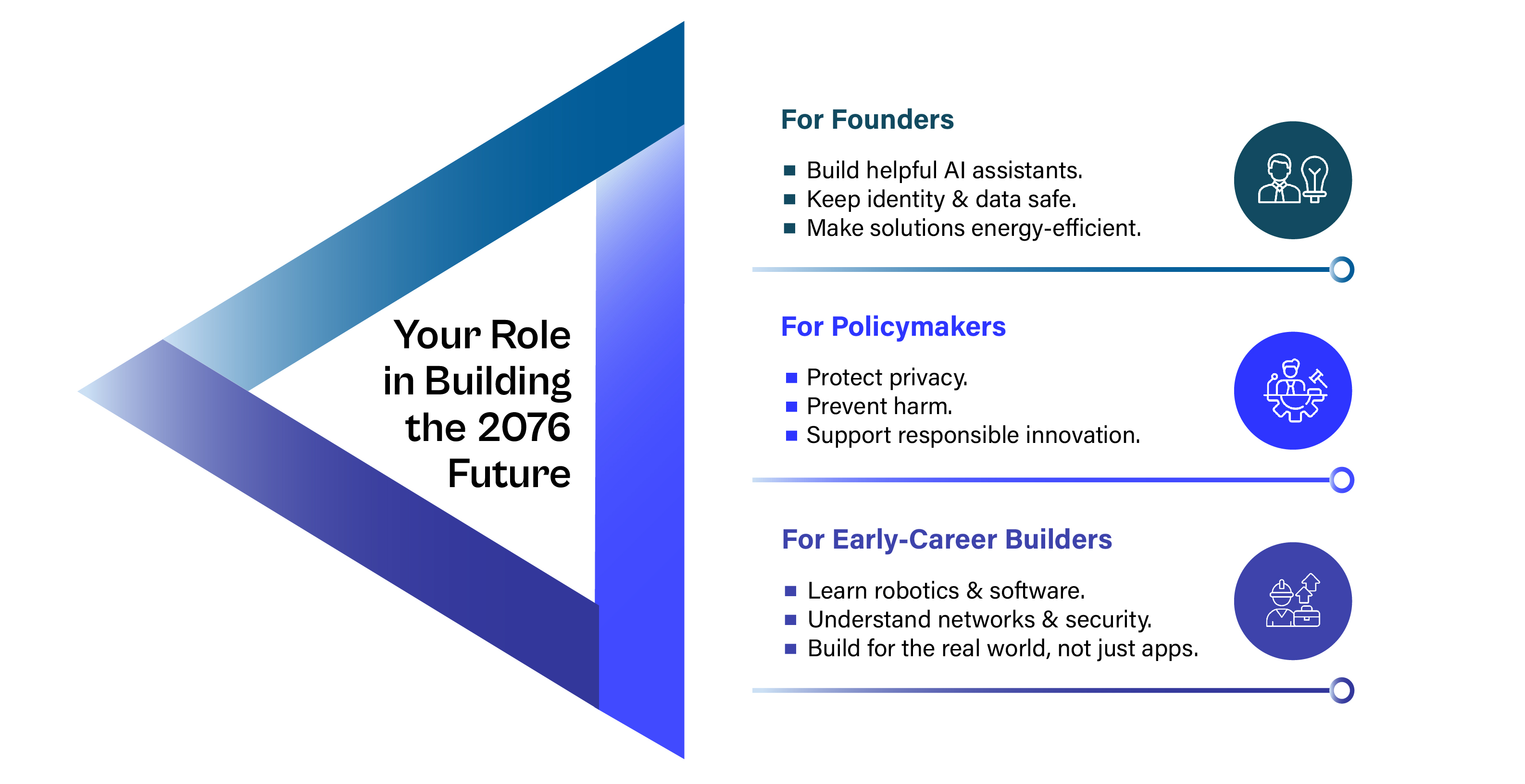 "Your Role in Building the 2076 Future." An infographic featuring a large blue triangular graphic pointing left with the title in the center, and three categories detailed on the right with circular icons: For Founders (building helpful AI assistants, keeping identity and data safe, making solutions energy-efficient), For Policymakers (protecting privacy, preventing harm, supporting responsible innovation), and For Early-Career Builders (learning robotics and software, understanding networks and security, building for the real world rather than just apps).