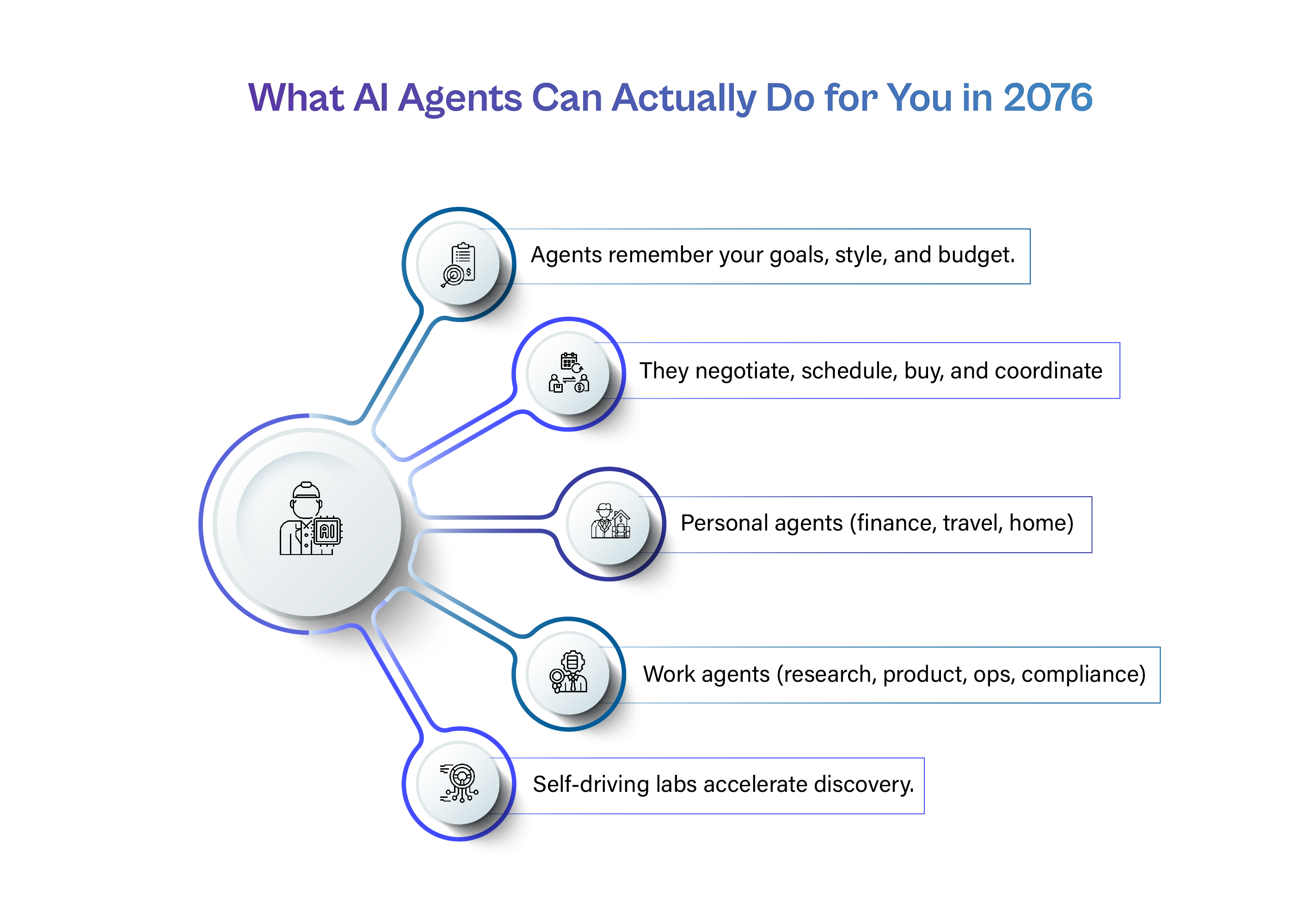 "What AI Agents Can Actually Do for You in 2076." An infographic featuring a central circular node on the left branching out into five connected sub-nodes on the right detailing key AI agent capabilities: remembering user goals, style, and budget; negotiating, scheduling, buying, and coordinating tasks; managing personal domain areas like finance, travel, and home; handling work roles across research, product, operations, and compliance; and powering self-driving labs to accelerate scientific discovery.