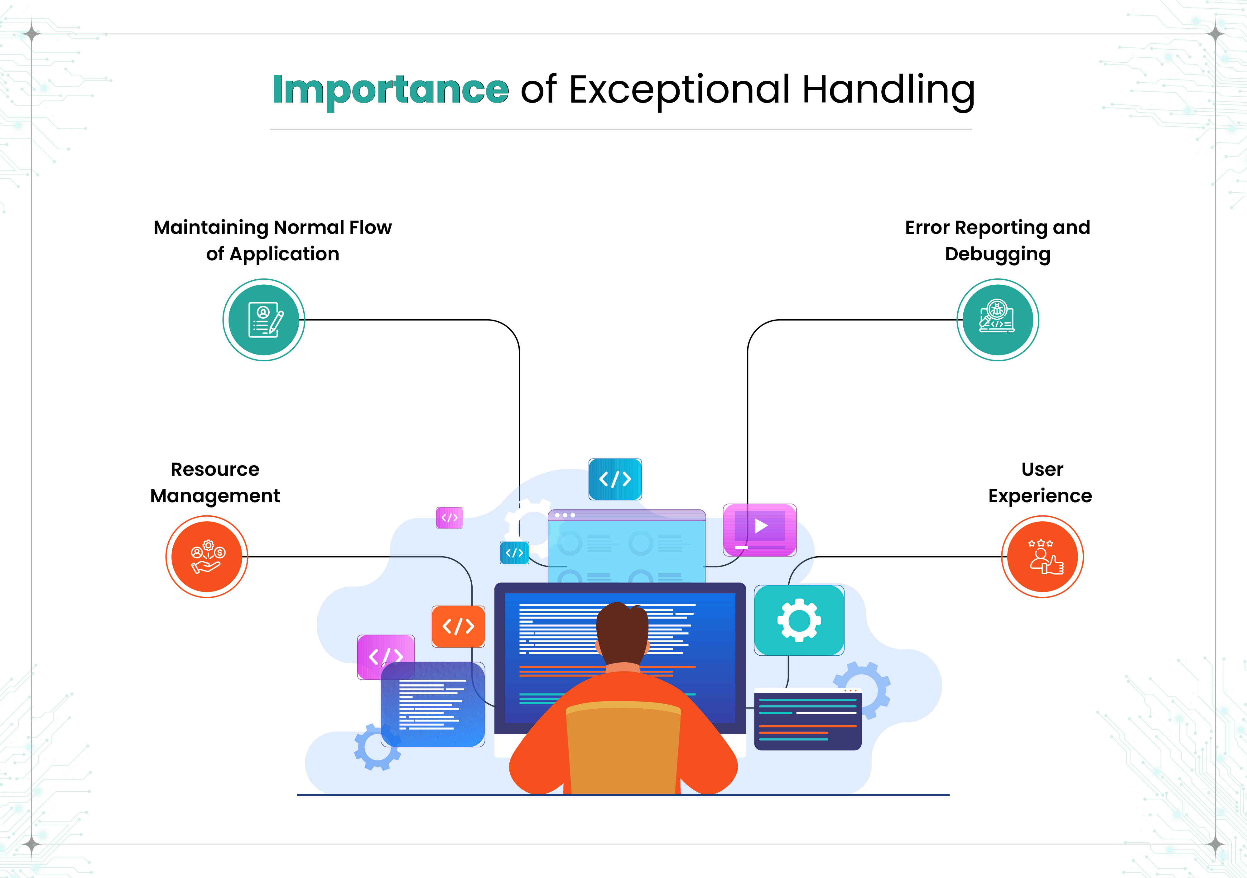"Importance of Exceptional Handling" highlighting four main benefits: Maintaining Normal Flow of Application, Resource Management, Error Reporting and Debugging, and User Experience, centered around an illustration of a developer at a computer.