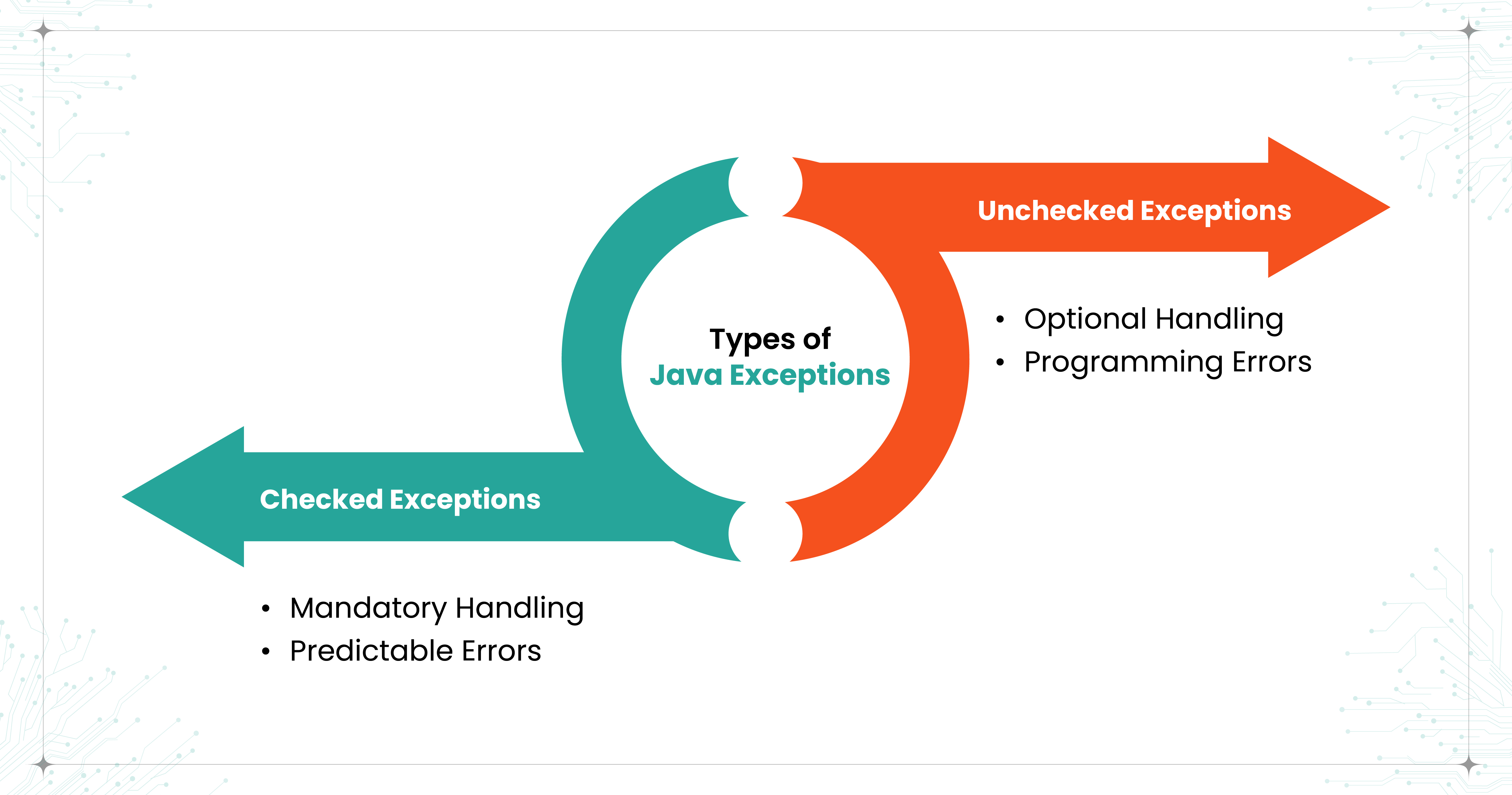 "Types of Java Exceptions" comparing Checked Exceptions (Mandatory Handling, Predictable Errors) on the left to Unchecked Exceptions (Optional Handling, Programming Errors) on the right using circular arrows.