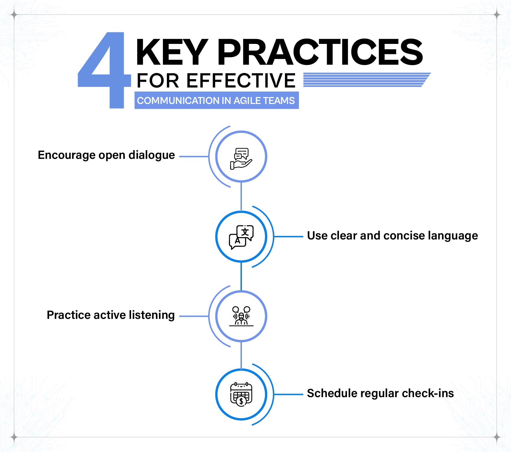 "4 Key Practices for Effective Communication in Agile Teams" showing four vertical steps: Encourage open dialogue, Use clear and concise language, Practice active listening, and Schedule regular check-ins.