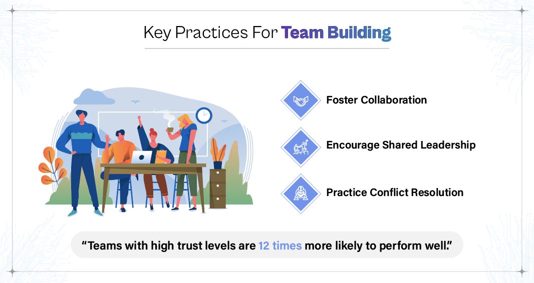Key Practices For Team Building:  Foster Collaboration  Encourage Shared Leadership  Practice Conflict Resolution  Key Stat: "Teams with high trust levels are 12 times more likely to perform well."