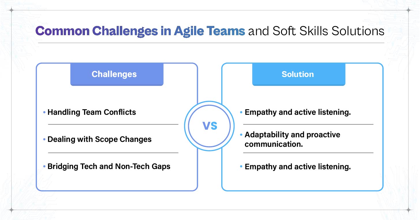"Common Challenges in Agile Teams and Soft Skills Solutions" mapping 3 team challenges directly to their soft skills solutions.