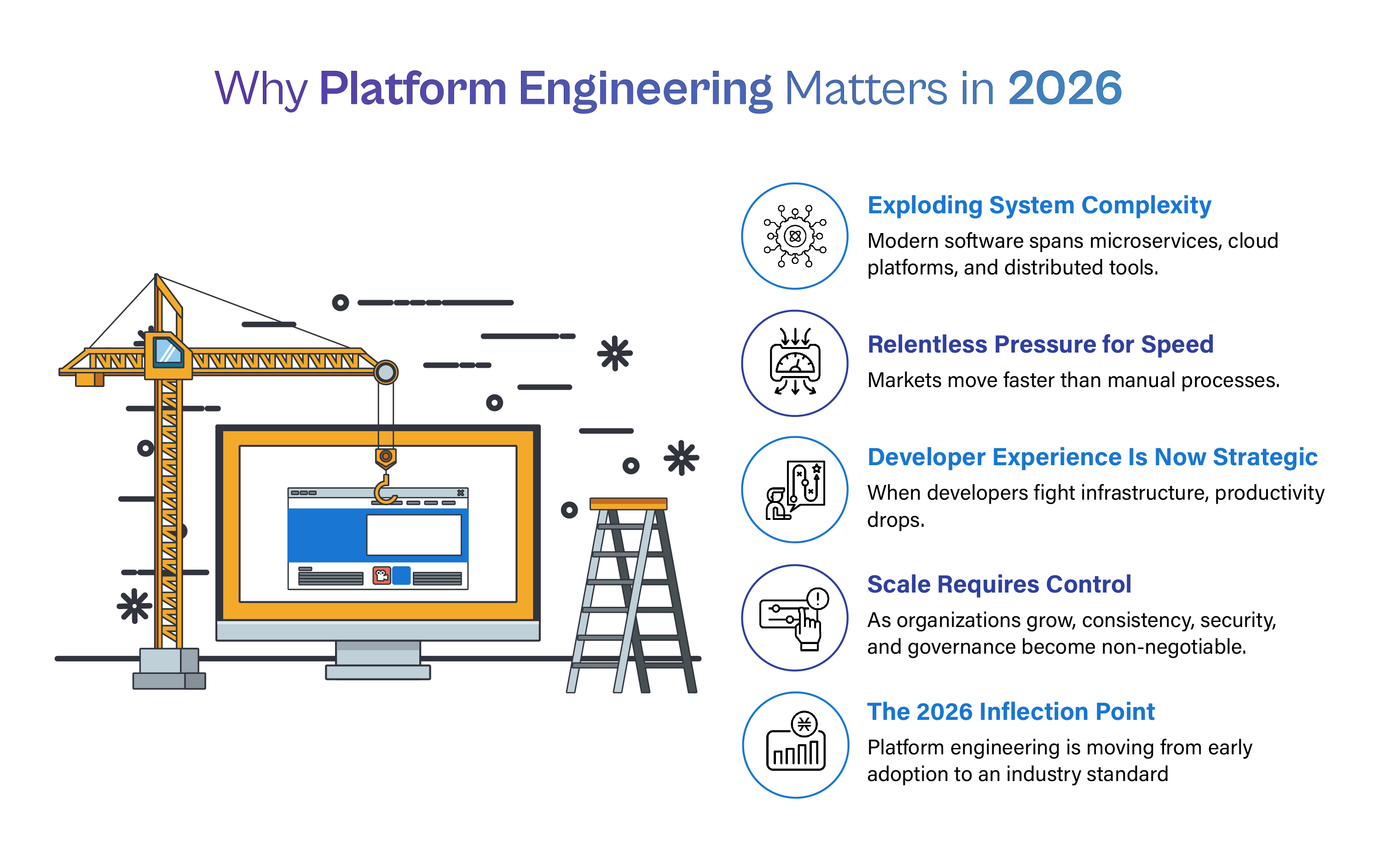 "Why Platform Engineering Matters in 2026." An infographic featuring a construction illustration on the left—a crane lowering a web layout onto a computer monitor alongside a stepladder—and five circular icons on the right detailing key reasons: Exploding System Complexity (microservices, cloud, and distributed tools), Relentless Pressure for Speed (fast-moving markets), Developer Experience Is Now Strategic (productivity drops when fighting infrastructure), Scale Requires Control (non-negotiable consistency, security, and governance), and The 2026 Inflection Point (transitioning from early adoption to an industry standard).