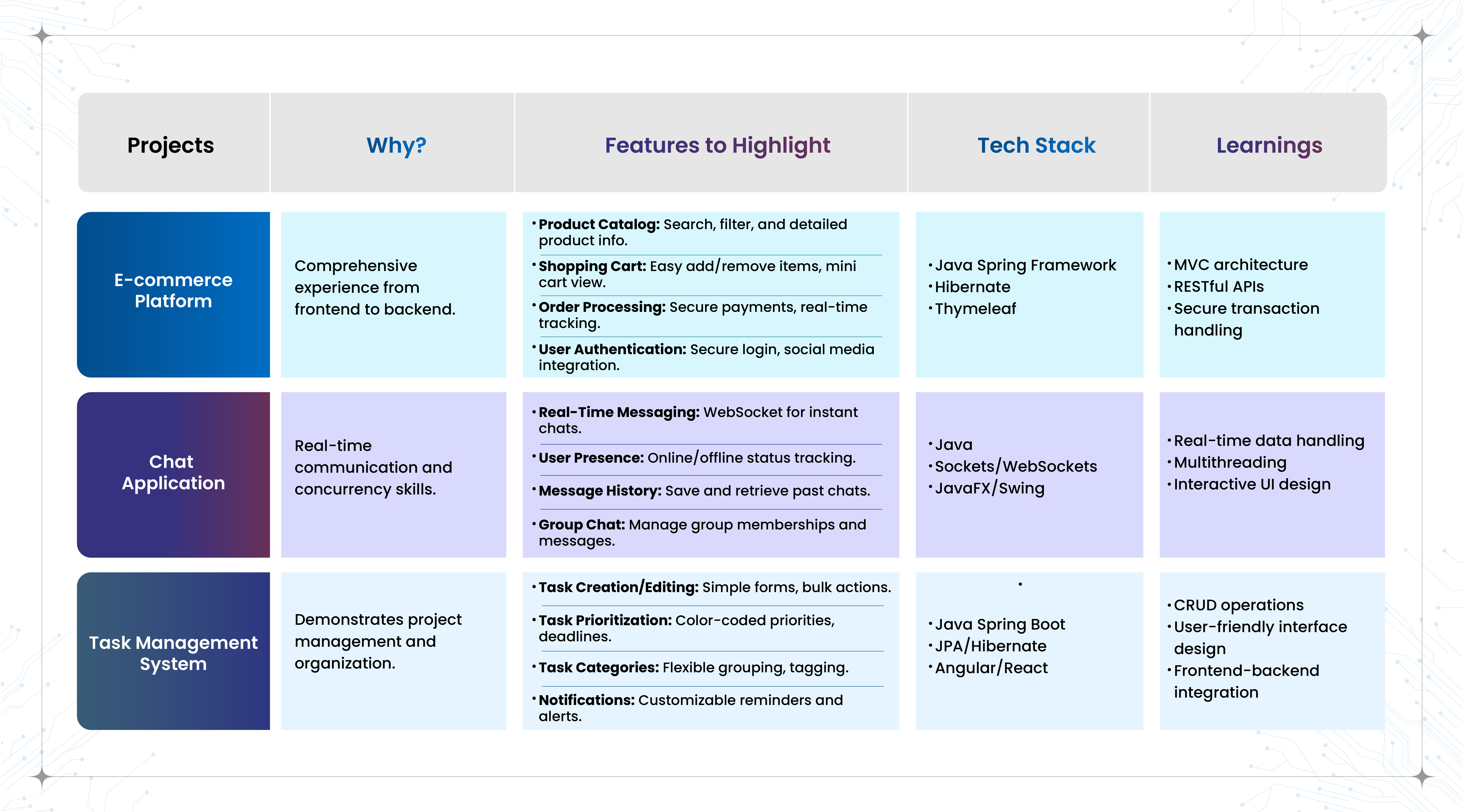 A structured portfolio table comparing three software development projects. The E-commerce Platform highlights full-stack experience using Spring, Hibernate, and Thymeleaf. The Chat Application demonstrates real-time concurrency skills using Java WebSockets and JavaFX/Swing. The Task Management System showcases project organization using Spring Boot, Hibernate, and Angular/React.