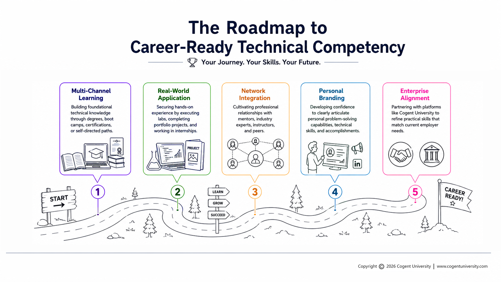 Infographic titled ‘The Modern Software Development Landscape,’ highlighting five areas: full-stack development, mobile application development, enterprise software engineering, cloud-native development, and AI-powered application development.”