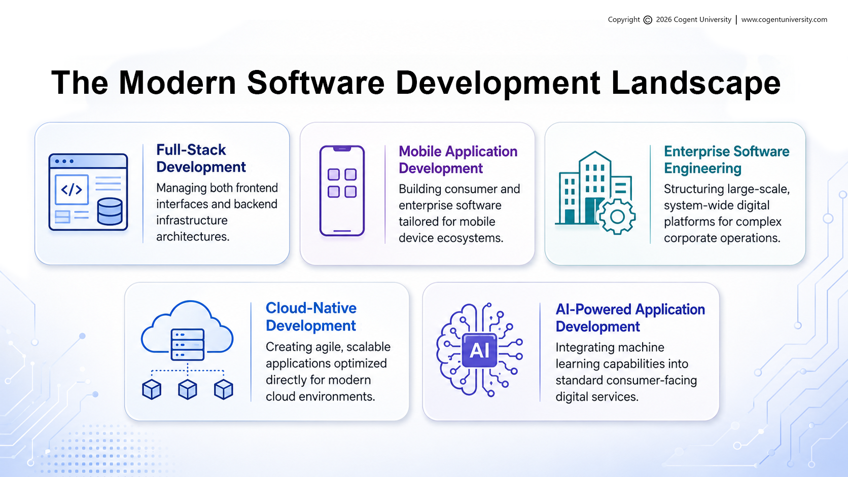 Infographic titled ‘The Modern Software Development Landscape,’ presenting five areas: full-stack development, mobile application development, enterprise software engineering, cloud-native development, and AI-powered application development.
