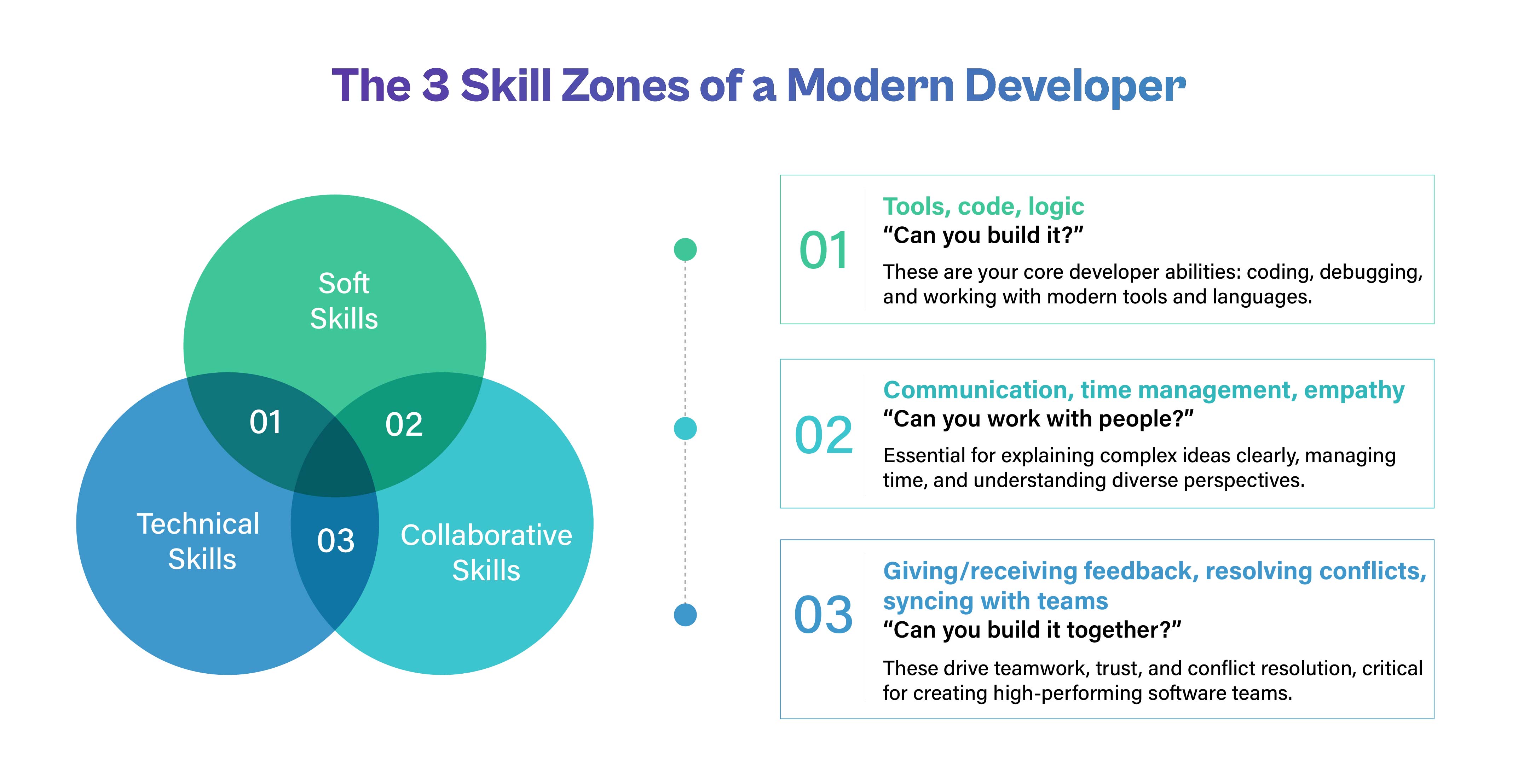 "The 3 Skill Zones of a Modern Developer" featuring a Venn diagram overlapping Technical Skills, Soft Skills, and Collaborative Skills. On the right, three zones are detailed: 01) Tools, code, logic ("Can you build it?"), 02) Communication, time management, empathy ("Can you work with people?"), and 03) Giving/receiving feedback, resolving conflicts, syncing with teams ("Can you build it together?").