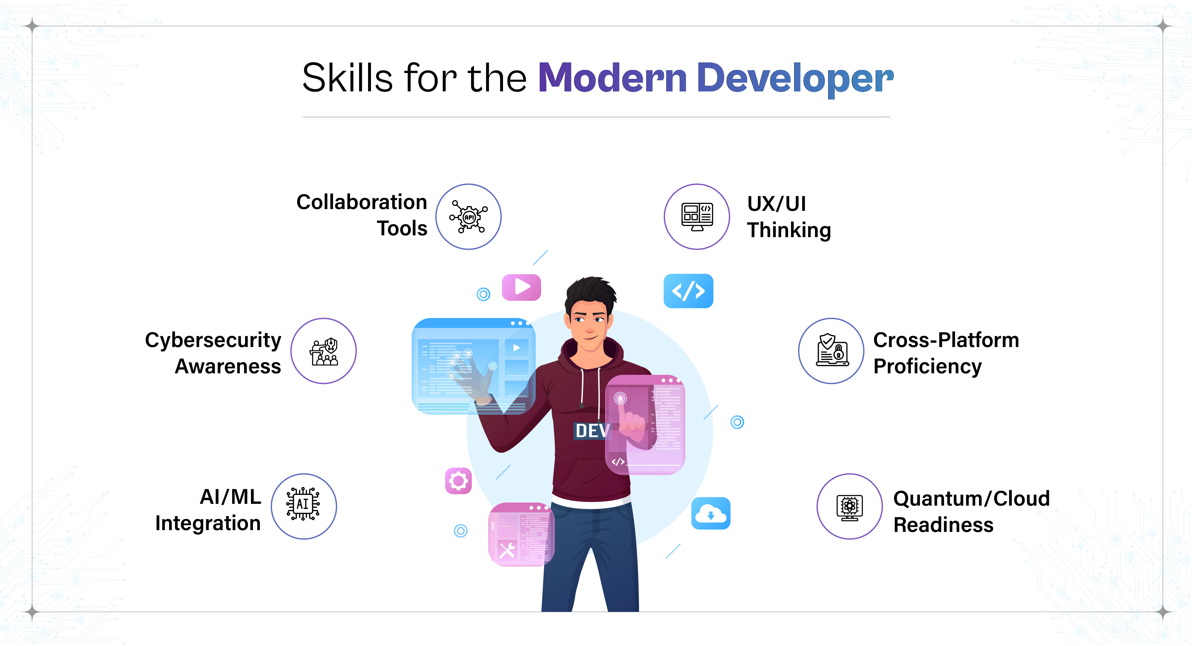 Skills for the Modern Developer: AI/ML Integration Cybersecurity Awareness Collaboration Tools UX/UI Thinking Cross-Platform Proficiency Quantum/Cloud Readiness