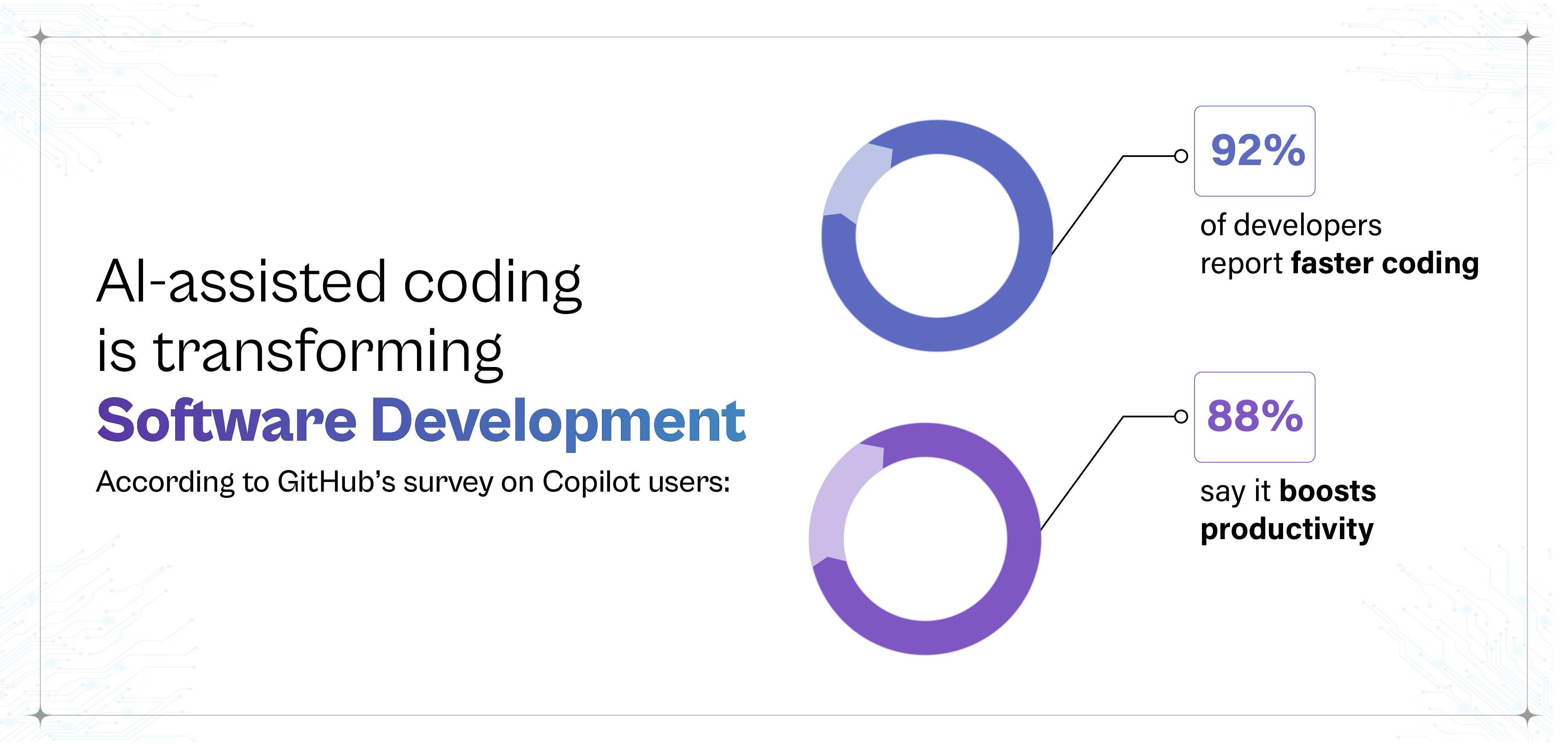 "AI-assisted coding is transforming Software Development" showing two donut charts based on GitHub Copilot survey data: 92% report faster coding and 88% say it boosts productivity.