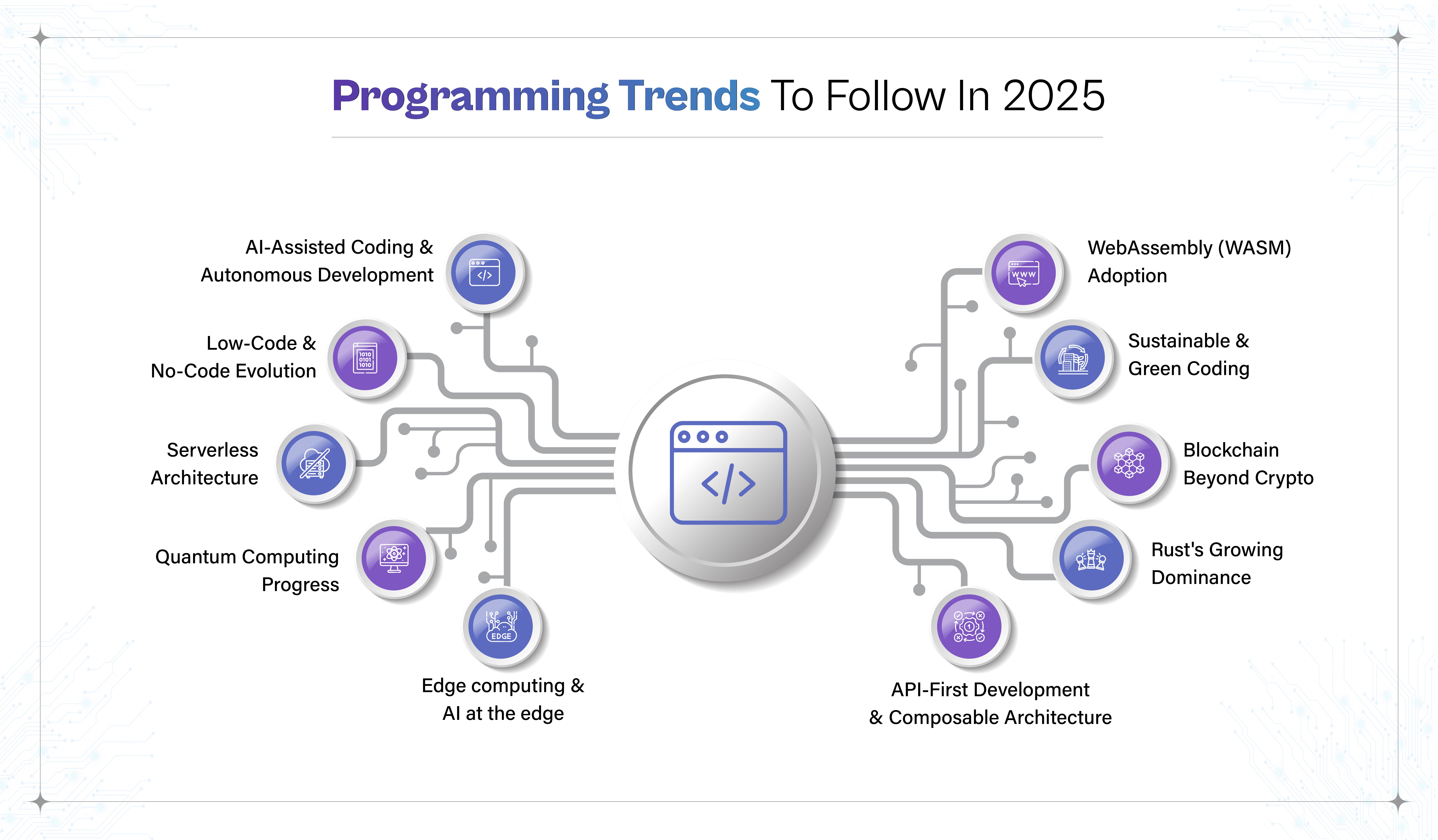 "Programming Trends To Follow In 2025" featuring 10 tech trends connected like circuit nodes: AI-assisted coding, low-code/no-code, serverless, quantum computing, edge computing, WebAssembly, green coding, blockchain, Rust dominance, and API-first development.