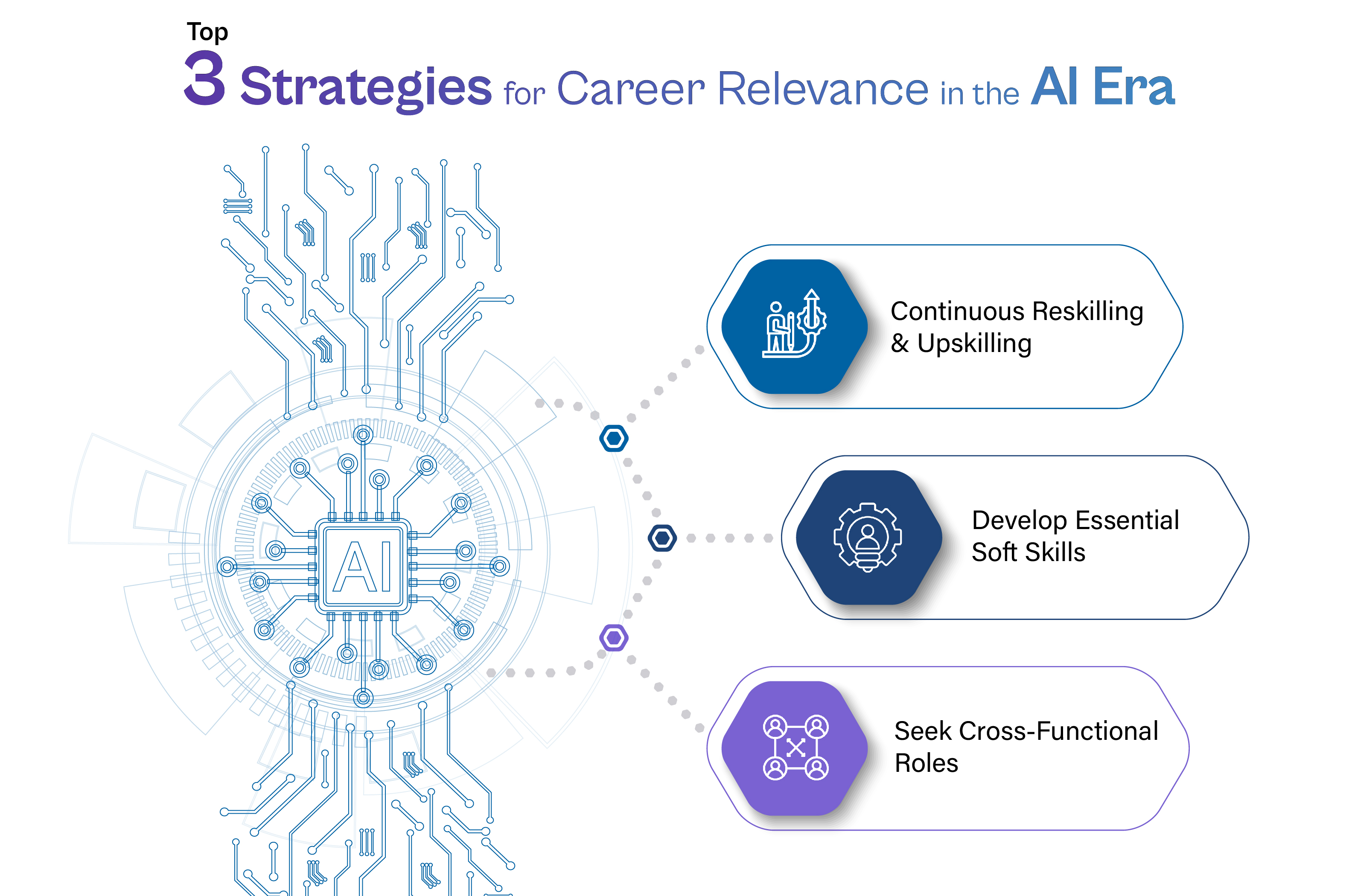 "Top 3 Strategies for Career Relevance in the AI Era." An infographic featuring a central blue AI microchip graphic with circuit board patterns spreading outwards. Dotted lines branch off from the core to three outlined hexagonal cards on the right, each with a distinct icon and strategy: top card, "Continuous Reskilling & Upskilling," featuring an icon of a person climbing a growth arrow; middle card, "Develop Essential Soft Skills," featuring an icon of a head inside a gear; and bottom card, "Seek Cross-Functional Roles," featuring an icon of interconnected user nodes.