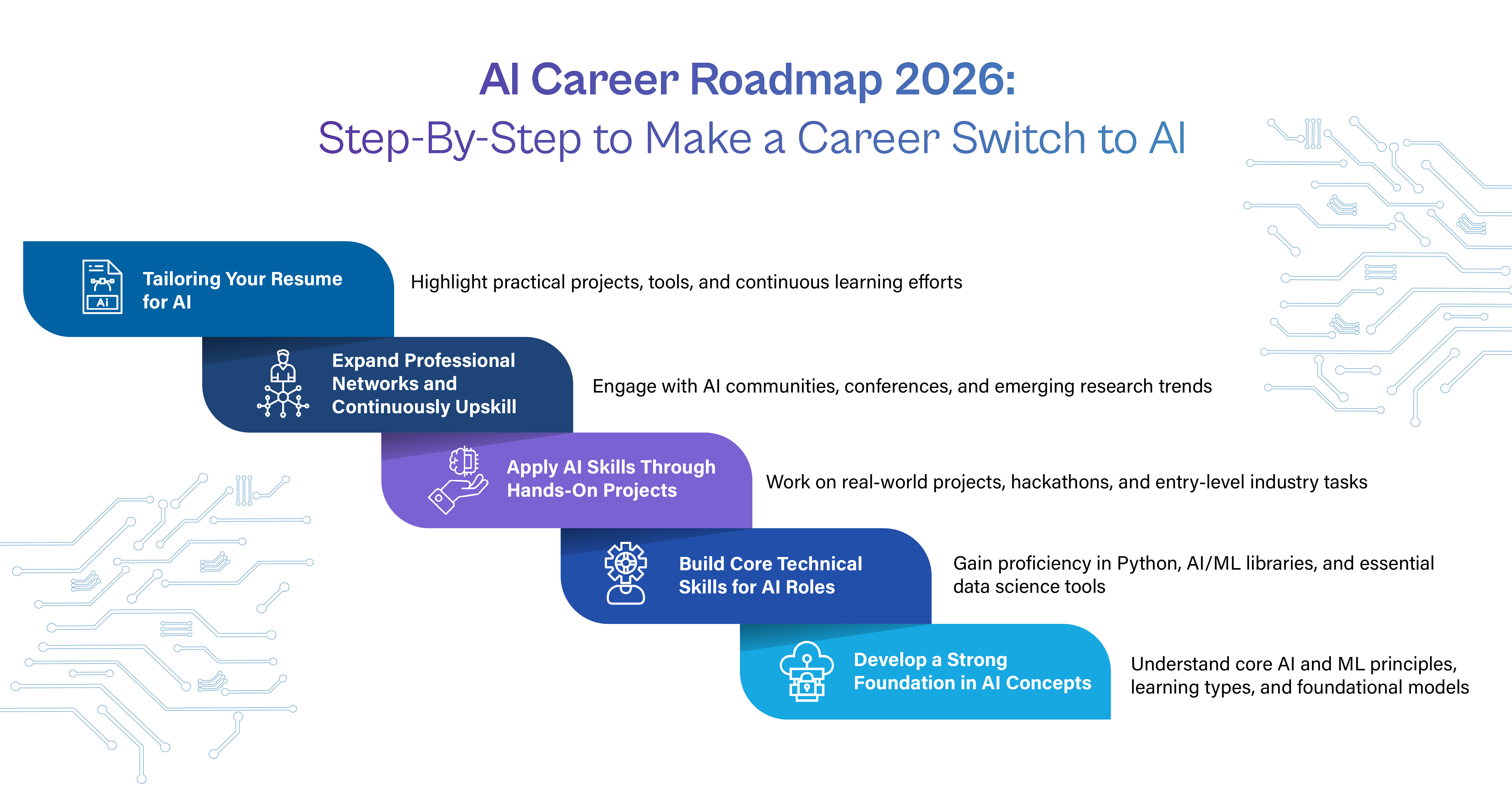 "AI Career Roadmap 2026: Step-By-Step to Make a Career Switch to AI." An infographic featuring five descending, interconnected blue and purple rounded banners forming a staircase progression. Each banner includes an icon, a title, and descriptive text to the right: top step, "Tailoring Your Resume for AI," emphasizing practical projects and continuous learning; second step, "Expand Professional Networks and Continuously Upskill," encouraging engagement with AI communities and research; third step, "Apply AI Skills Through Hands-On Projects," focusing on real-world projects and hackathons; fourth step, "Build Core Technical Skills for AI Roles," highlighting Python and AI/ML libraries; and bottom step, "Develop a Strong Foundation in AI Concepts," covering core AI/ML principles and foundational models. Circuit board line graphics frame the top-right and bottom-left corners.