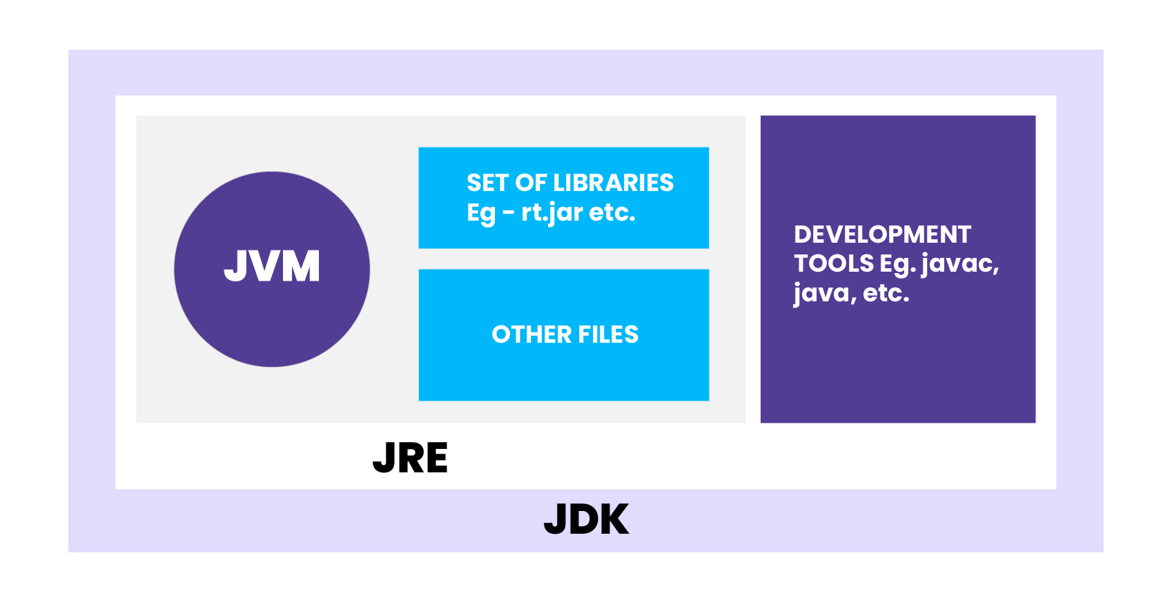 A nested container diagram illustrating the components of Java execution and development environments. The outermost box labeled "JDK" contains the "JRE" box and a box for "DEVELOPMENT TOOLS Eg. javac, java, etc." Inside the "JRE" box are the "JVM" (Java Virtual Machine), a "SET OF LIBRARIES Eg – rt.jar etc.", and "OTHER FILES".