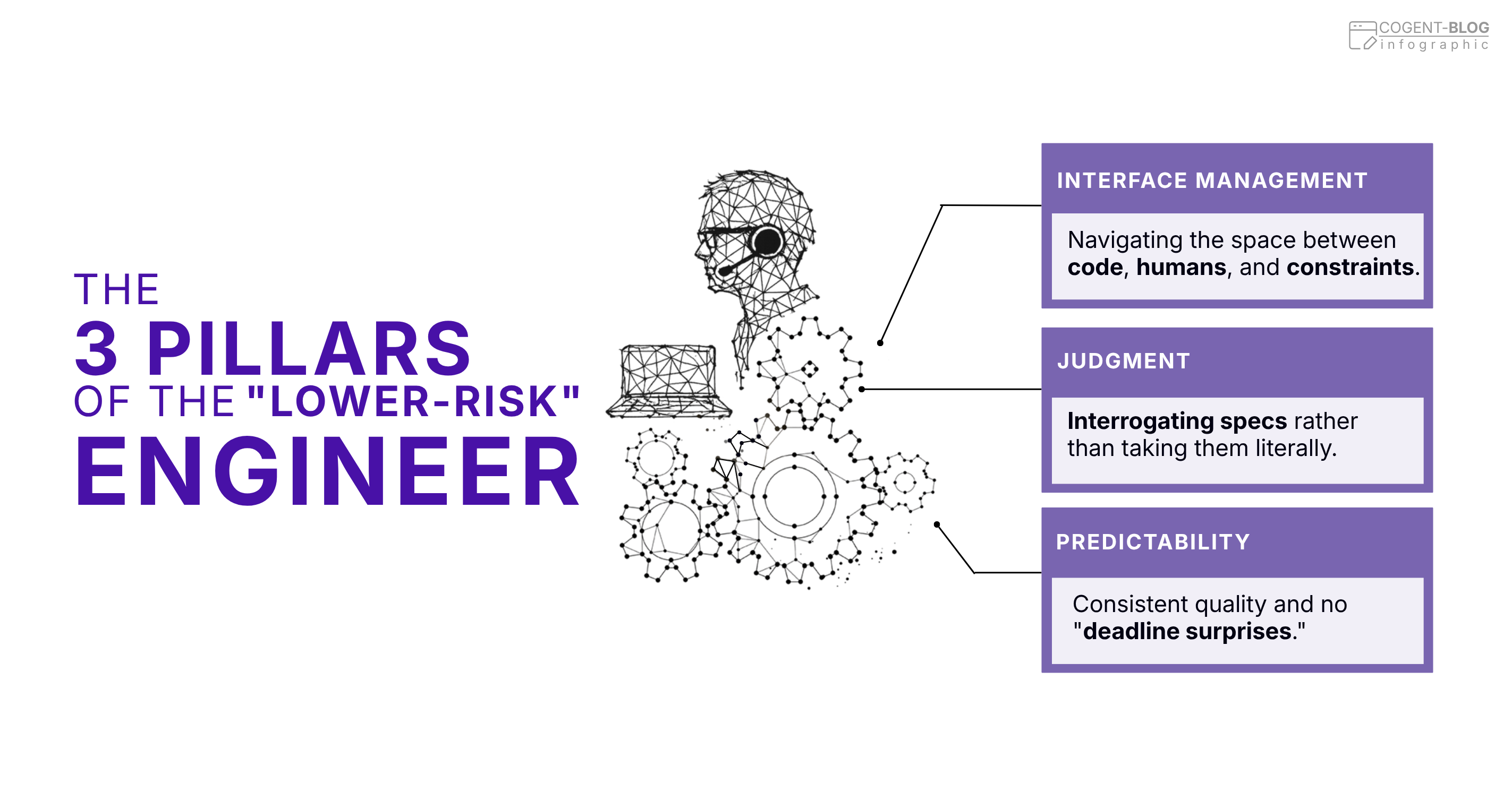 "The 3 Pillars of the 'Lower-Risk' Engineer." An infographic featuring a geometric wireframe illustration of a person with a headset, a laptop, and interconnected gears in the center. To the left, large purple text introduces the title. To the right, pointers connect the central graphic to three stacked purple boxes detailing each pillar: top box, "Interface Management," defined as navigating the space between code, humans, and constraints; middle box, "Judgment," defined as interrogating specs rather than taking them literally; and bottom box, "Predictability," defined as consistent quality with no deadline surprises.