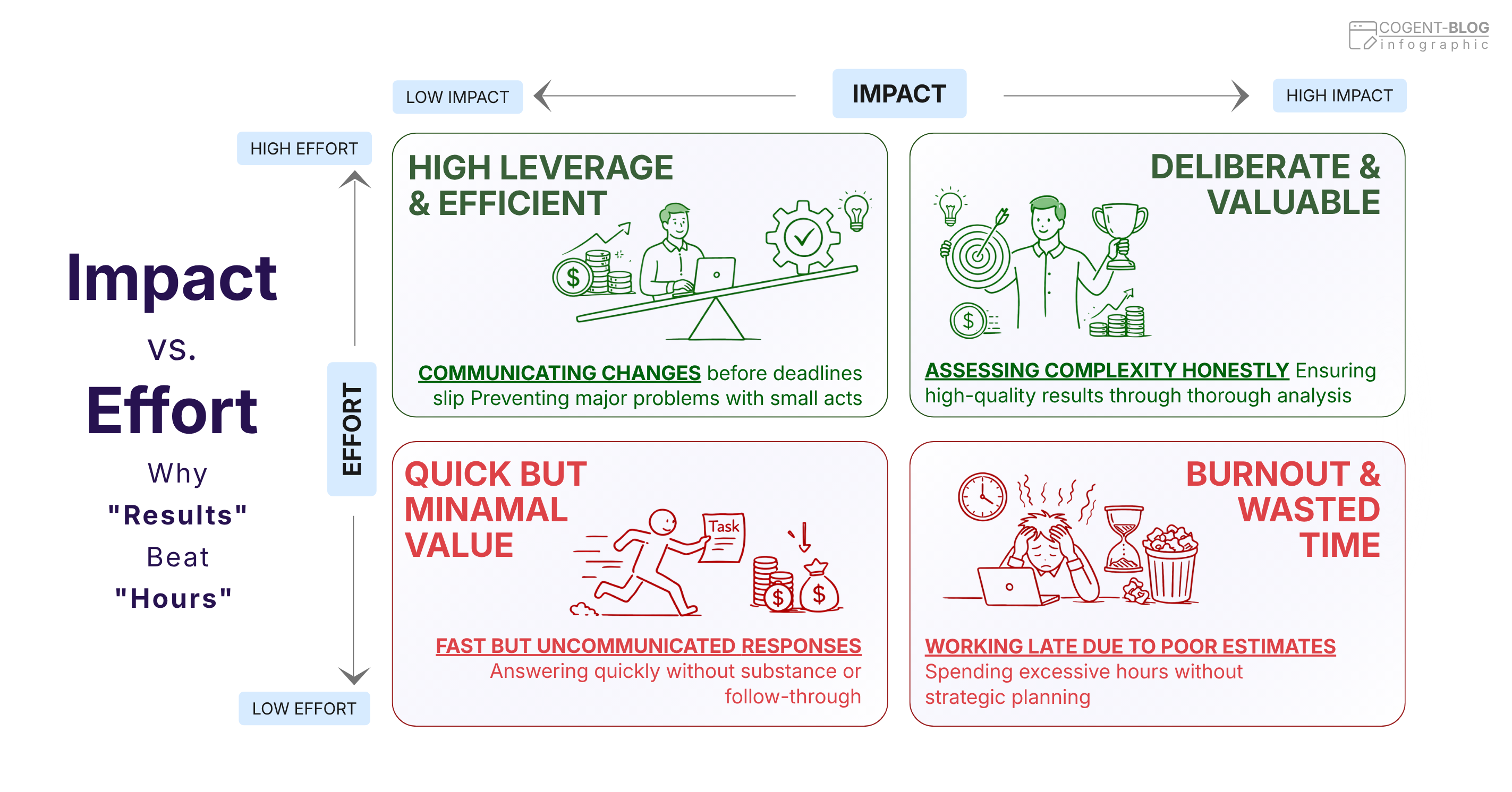 “Impact vs. Effort: Why Results Beat Hours.” A four-quadrant matrix plots impact from low to high across the horizontal axis and effort from low to high up the vertical axis. The quadrants are labeled: upper left, “High Leverage & Efficient,” encouraging early communication of changes; upper right, “Deliberate & Valuable,” emphasizing honest assessment of complexity; lower left, “Quick but Minimal Value,” warning against fast, uncommunicated responses; and lower right, “Burnout & Wasted Time,” illustrating excessive work caused by poor estimates and weak planning. Green graphics indicate effective behaviors; red graphics indicate unproductive ones.