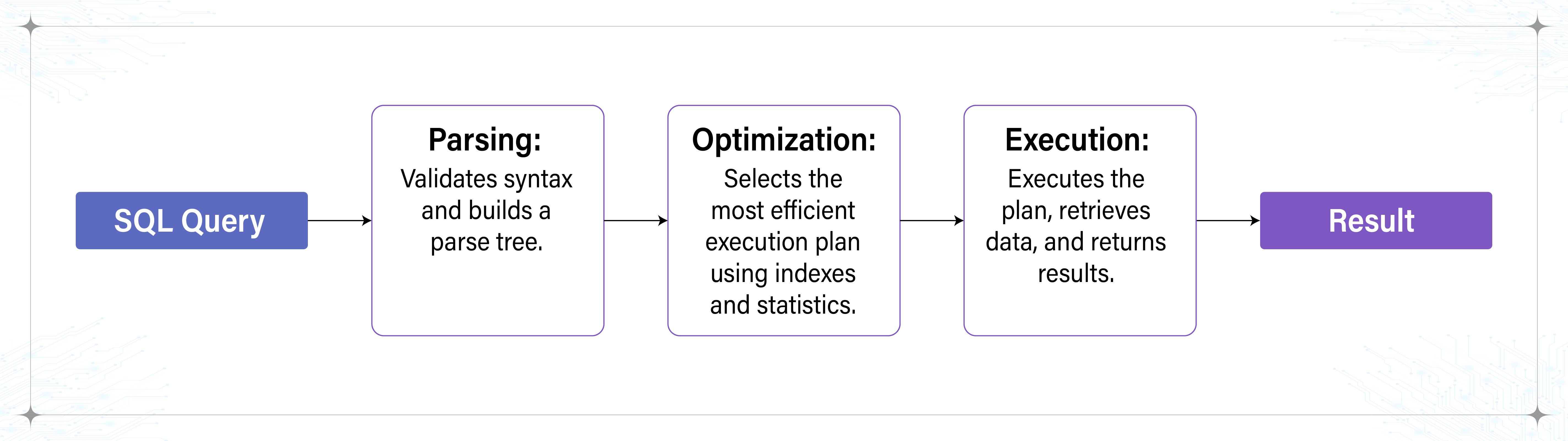 Process diagram illustrating SQL query execution steps. A "SQL Query" flows left-to-right through three stages to reach a "Result": Parsing (validates syntax and builds a parse tree), Optimization (selects the most efficient execution plan using indexes and statistics), and Execution (executes the plan, retrieves data, and returns results).