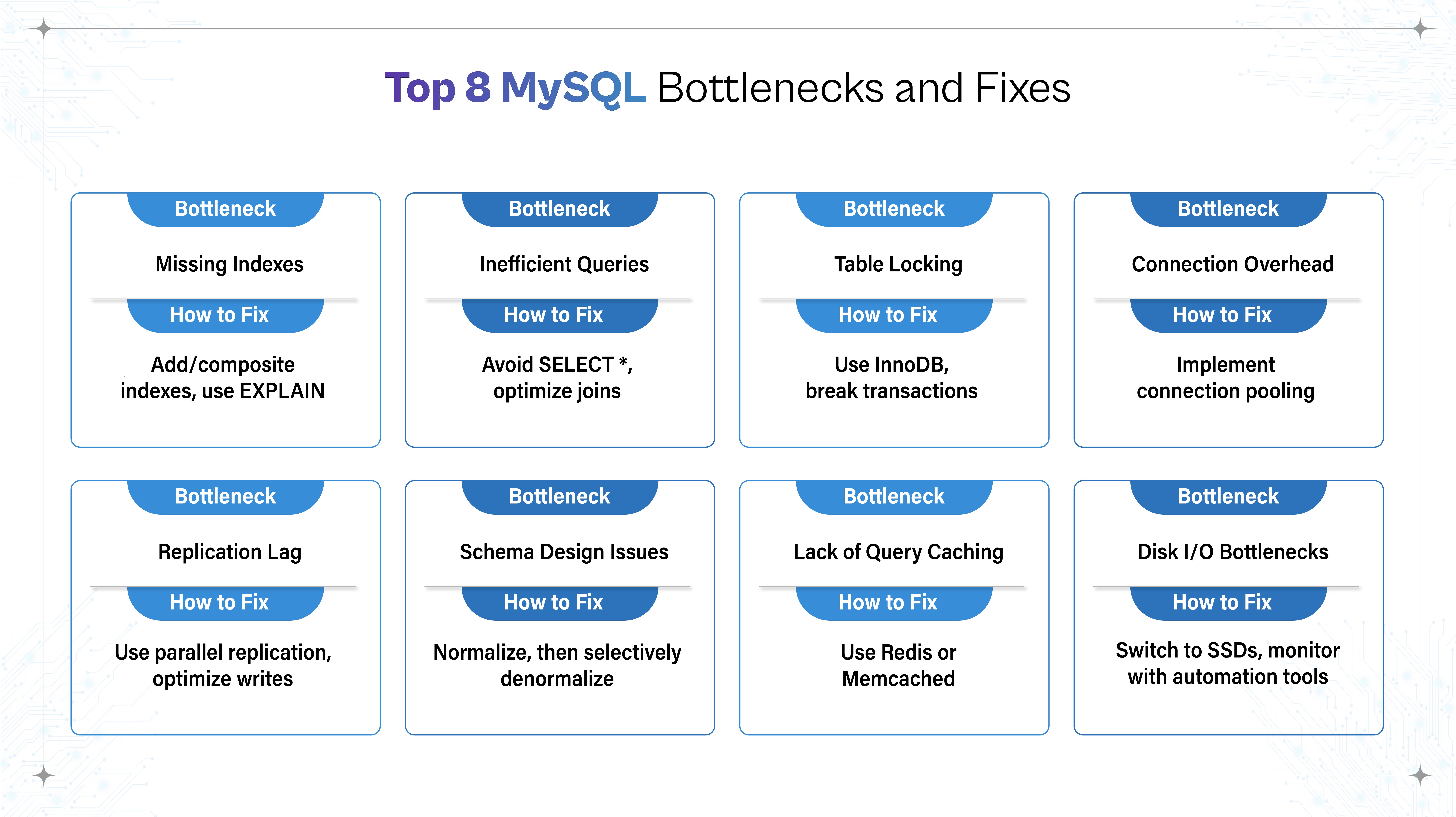 "Top 8 MySQL Bottlenecks and Fixes" displaying eight cards arranged in a 2x4 grid. Each card lists a common database performance bottleneck alongside its corresponding solution, including issues with indexes, queries, locking, connection overhead, replication lag, schema design, caching, and disk I/O.