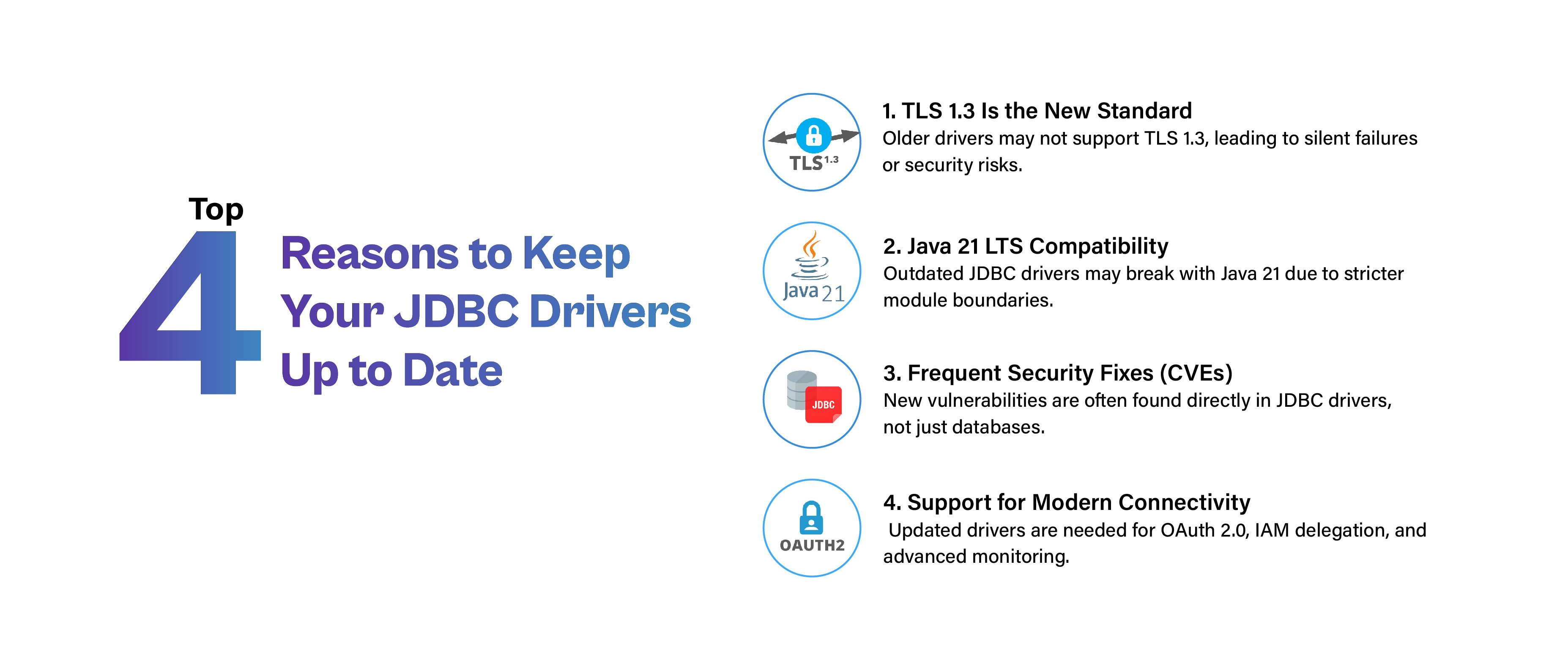 "Top 4 Reasons to Keep Your JDBC Drivers Up to Date" listing four key benefits: 1) TLS 1.3 standard support to prevent security risks and silent failures, 2) Java 21 LTS compatibility to handle stricter module boundaries, 3) Frequent security fixes for driver-level CVE vulnerabilities, and 4) Support for modern connectivity features like OAuth 2.0, IAM delegation, and advanced monitoring.