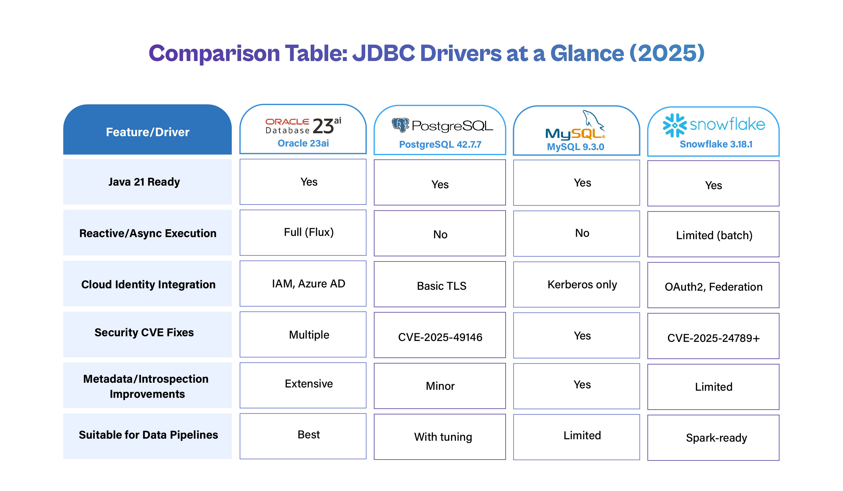 "Comparison Table: JDBC Drivers at a Glance (2025)" evaluating Oracle Database 23ai, PostgreSQL 42.7.7, MySQL 9.3.0, and Snowflake 3.18.1 across key features like Java 21 support, reactive execution, cloud identity integration, security updates, metadata capabilities, and suitability for data pipelines.