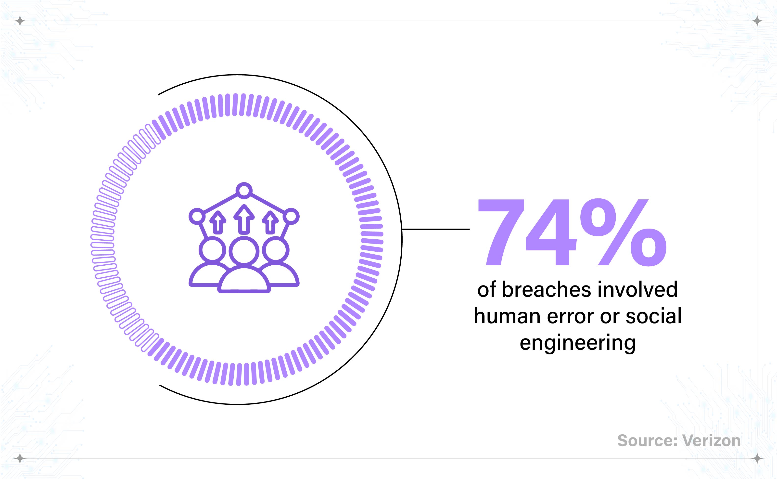Graphic citing Verizon data: 74% of security breaches involved human error or social engineering.