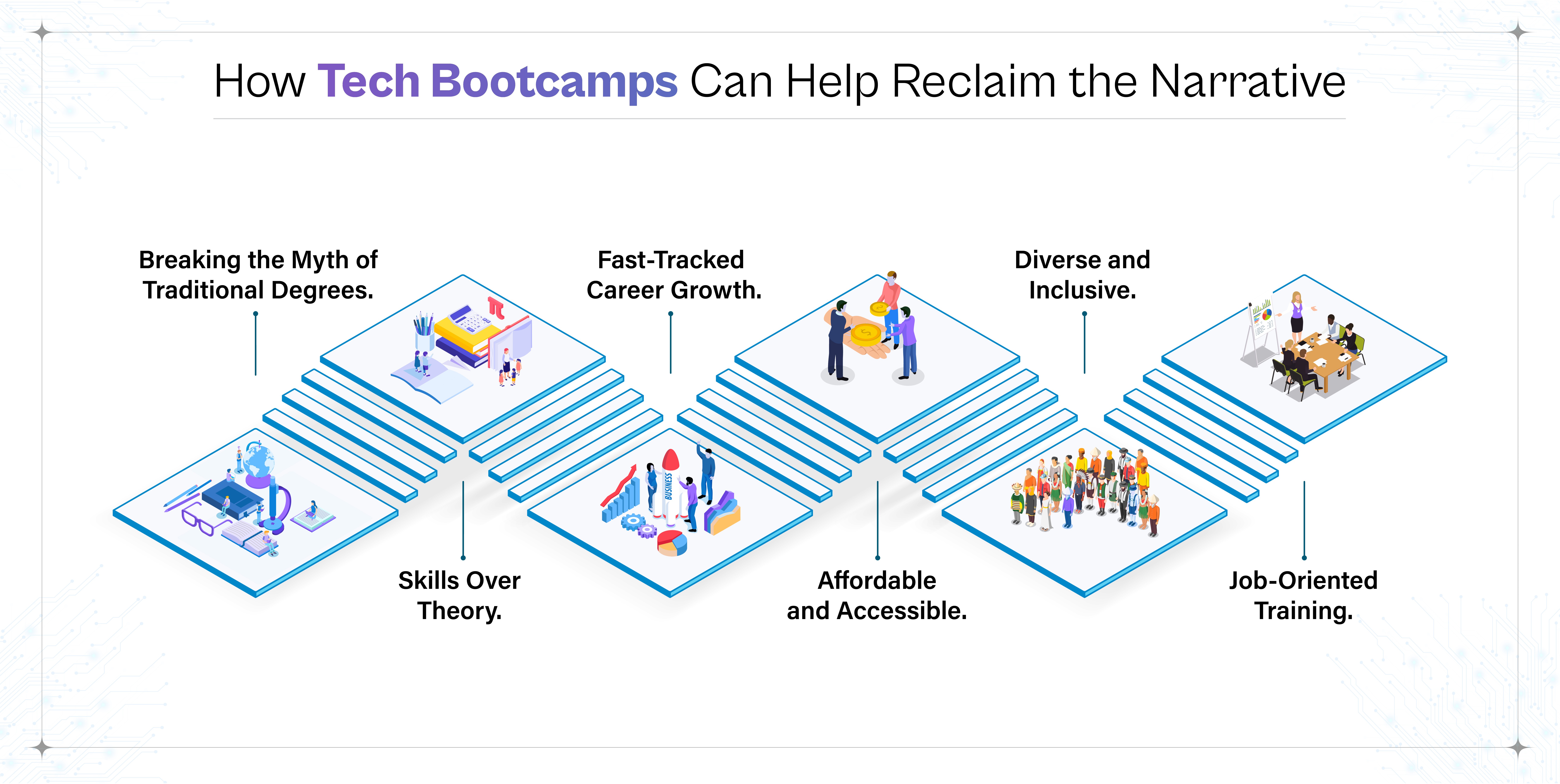 "How Tech Bootcamps Can Help Reclaim the Narrative" featuring a 7-step isometric pathway showing benefits: Breaking the Myth of Traditional Degrees, Skills Over Theory, Fast-Tracked Career Growth, Affordable and Accessible, Diverse and Inclusive, and Job-Oriented Training.
