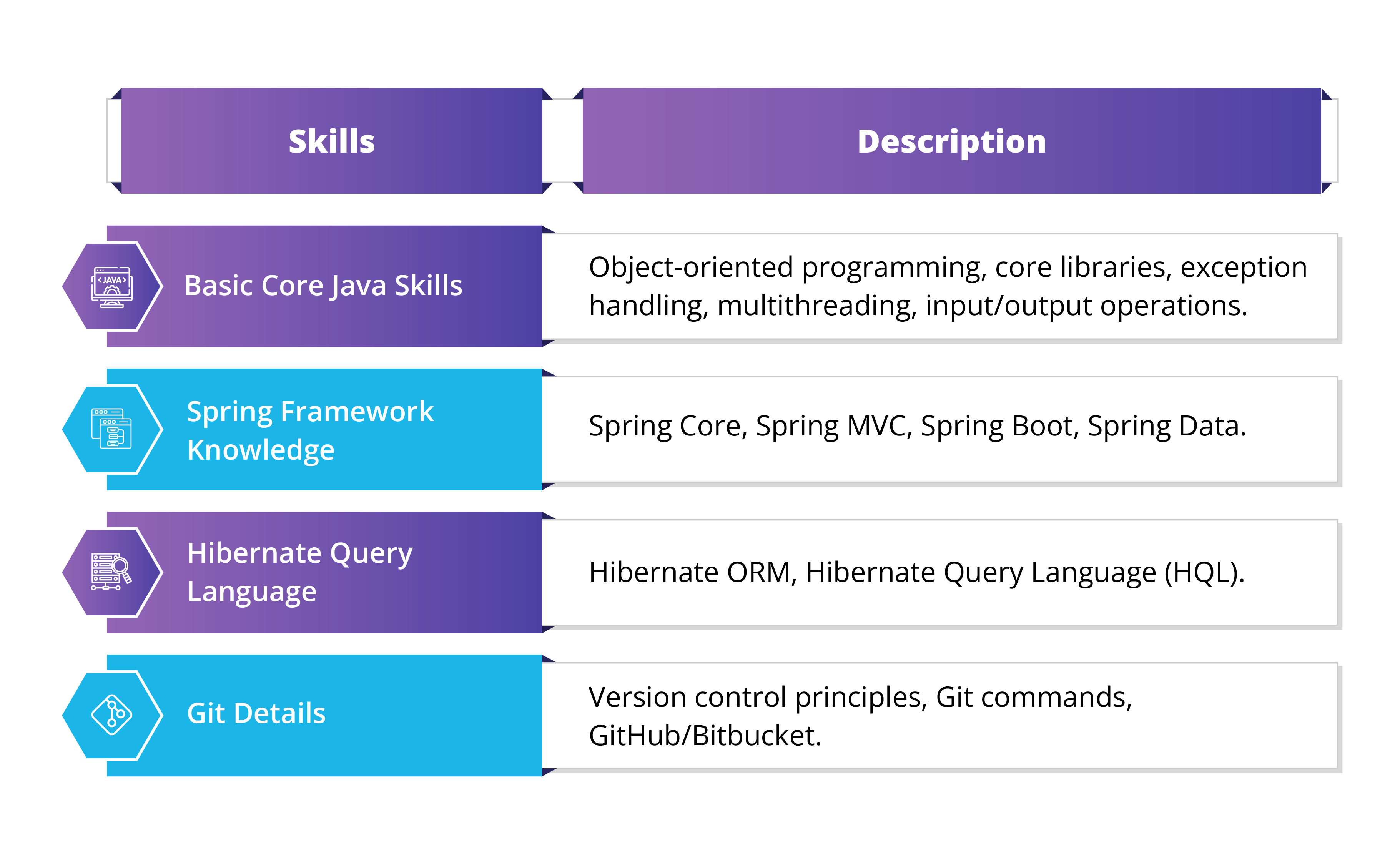 Table listing essential Java development skills and descriptions, covering Basic Core Java Skills, Spring Framework Knowledge, Hibernate Query Language, and Git Details