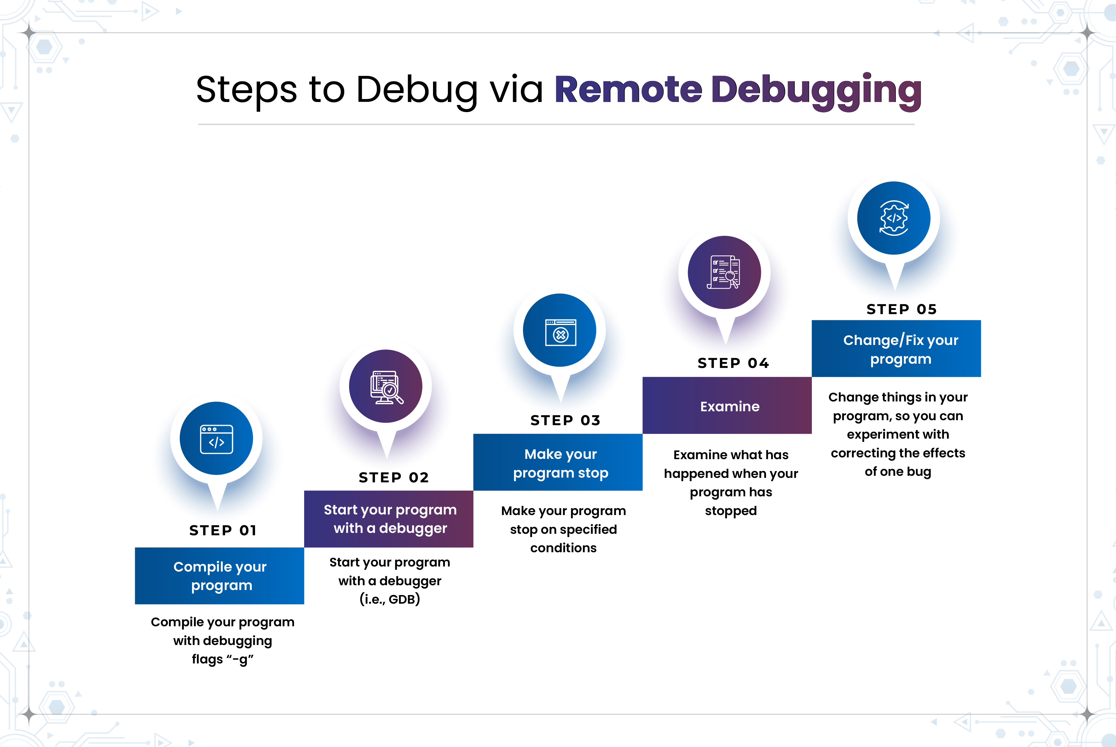 "Steps to Debug via Remote Debugging" showing a 5-step process: 1. Compile your program (with "-g" flag), 2. Start your program with a debugger (e.g., GDB), 3. Make your program stop on specified conditions, 4. Examine what happened when stopped, and 5. Change/Fix your program.