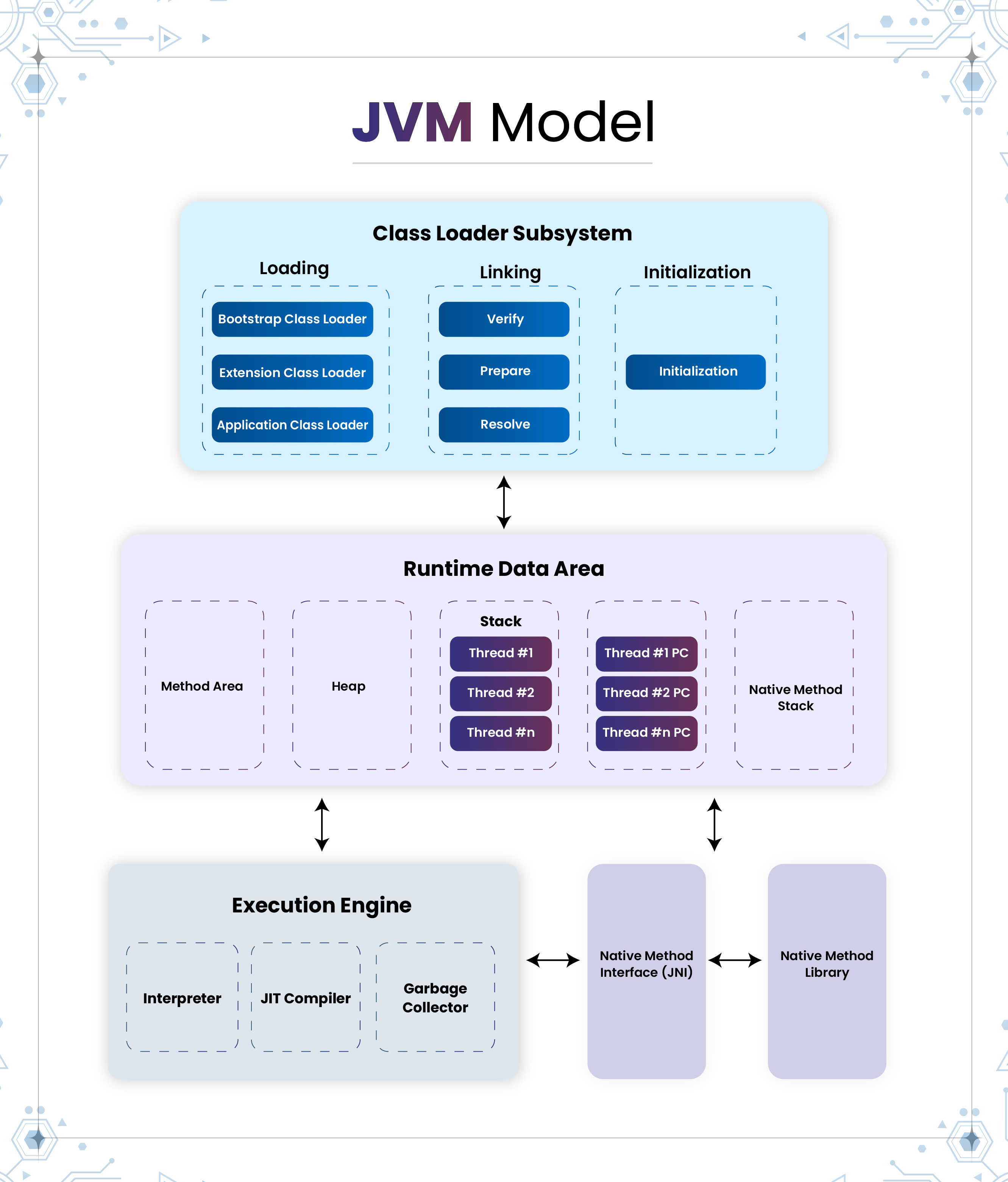 A detailed architectural diagram of the Java Virtual Machine (JVM Model). Top section: Class Loader Subsystem containing Loading (Bootstrap, Extension, Application Class Loaders), Linking (Verify, Prepare, Resolve), and Initialization. Middle section: Runtime Data Area containing Method Area, Heap, Stack, PC Registers per thread, and Native Method Stack. Bottom section: Execution Engine (Interpreter, JIT Compiler, Garbage Collector) connected to Native Method Interface (JNI) and Native Method Library.