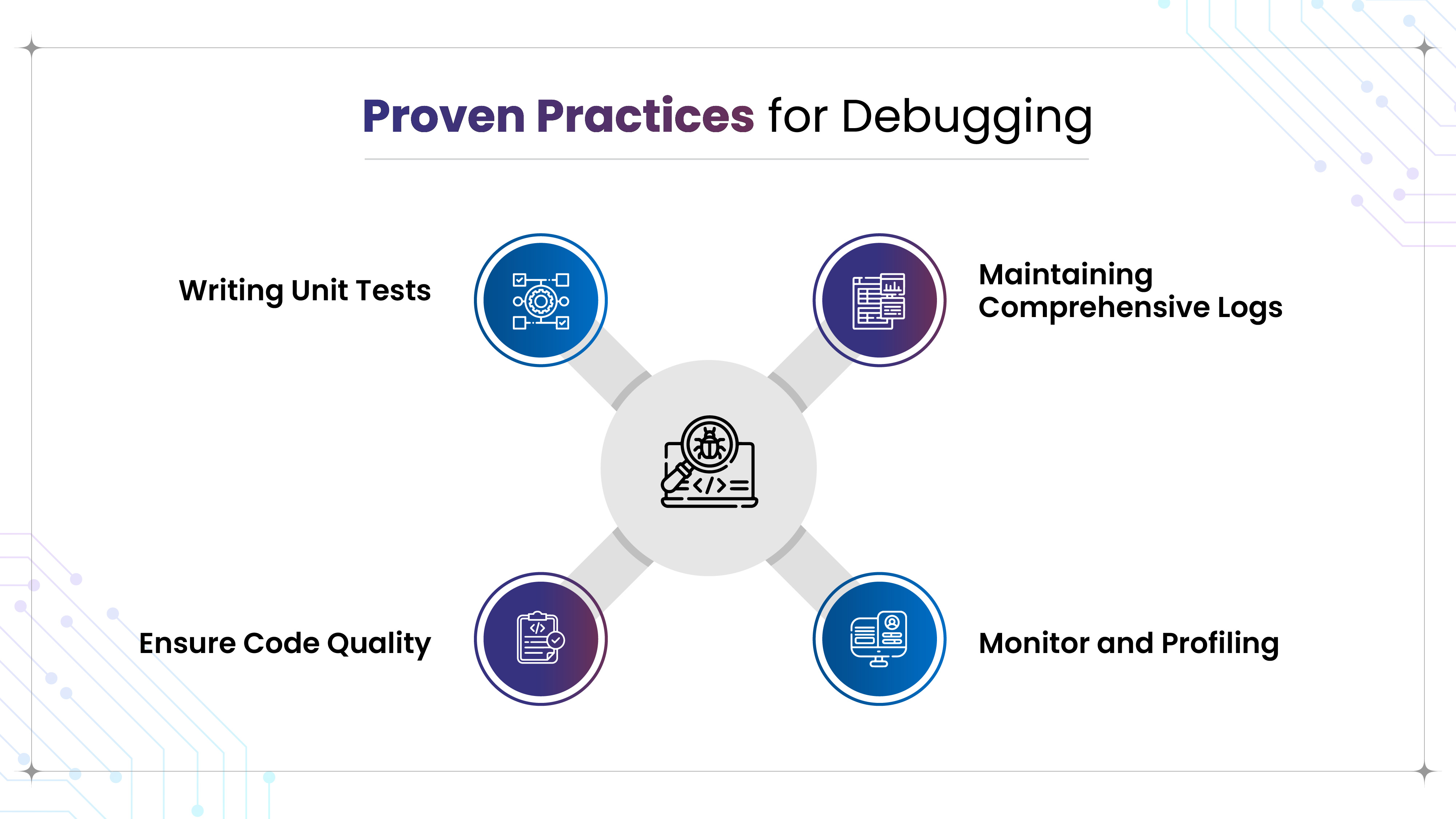 "Proven Practices for Debugging" featuring a central bug analysis icon branching into four key practices: Writing Unit Tests, Maintaining Comprehensive Logs, Ensure Code Quality, and Monitor and Profiling.