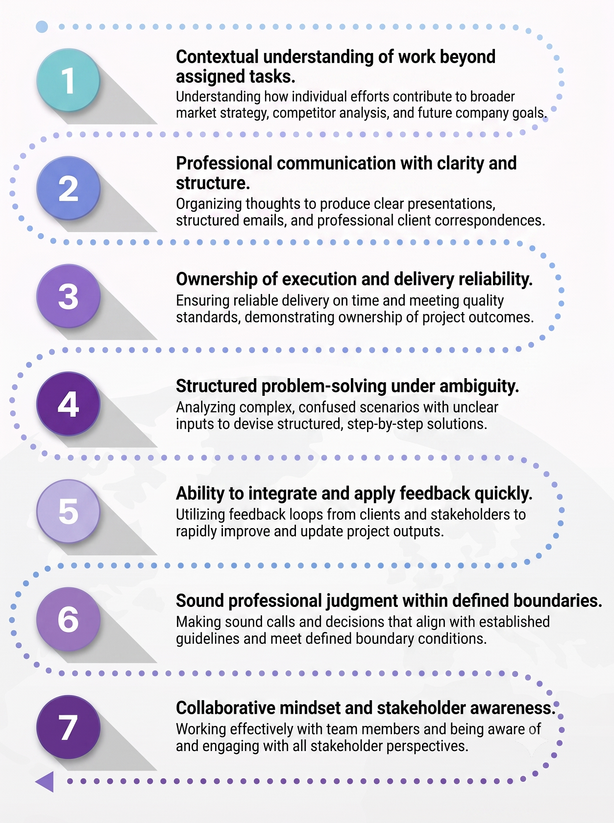 Infographic showing 7 key professional competencies: Contextual understanding, Professional communication, Ownership of execution, Structured problem-solving, Ability to apply feedback, Sound judgment, and Collaborative mindset.