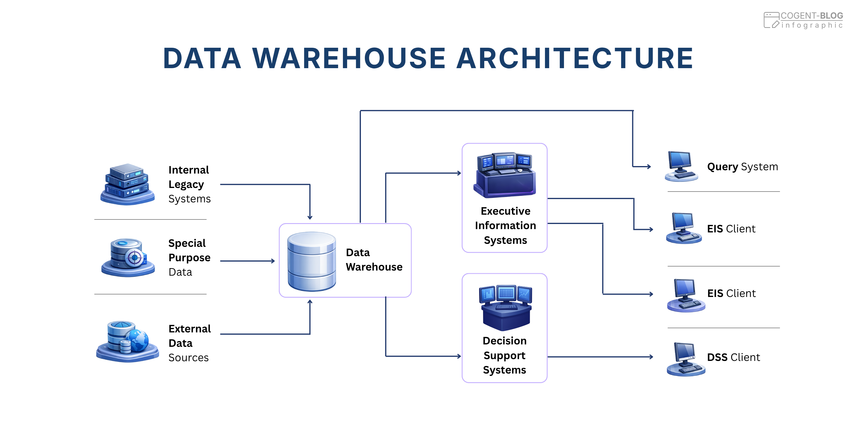 Enterprise data warehouse architecture