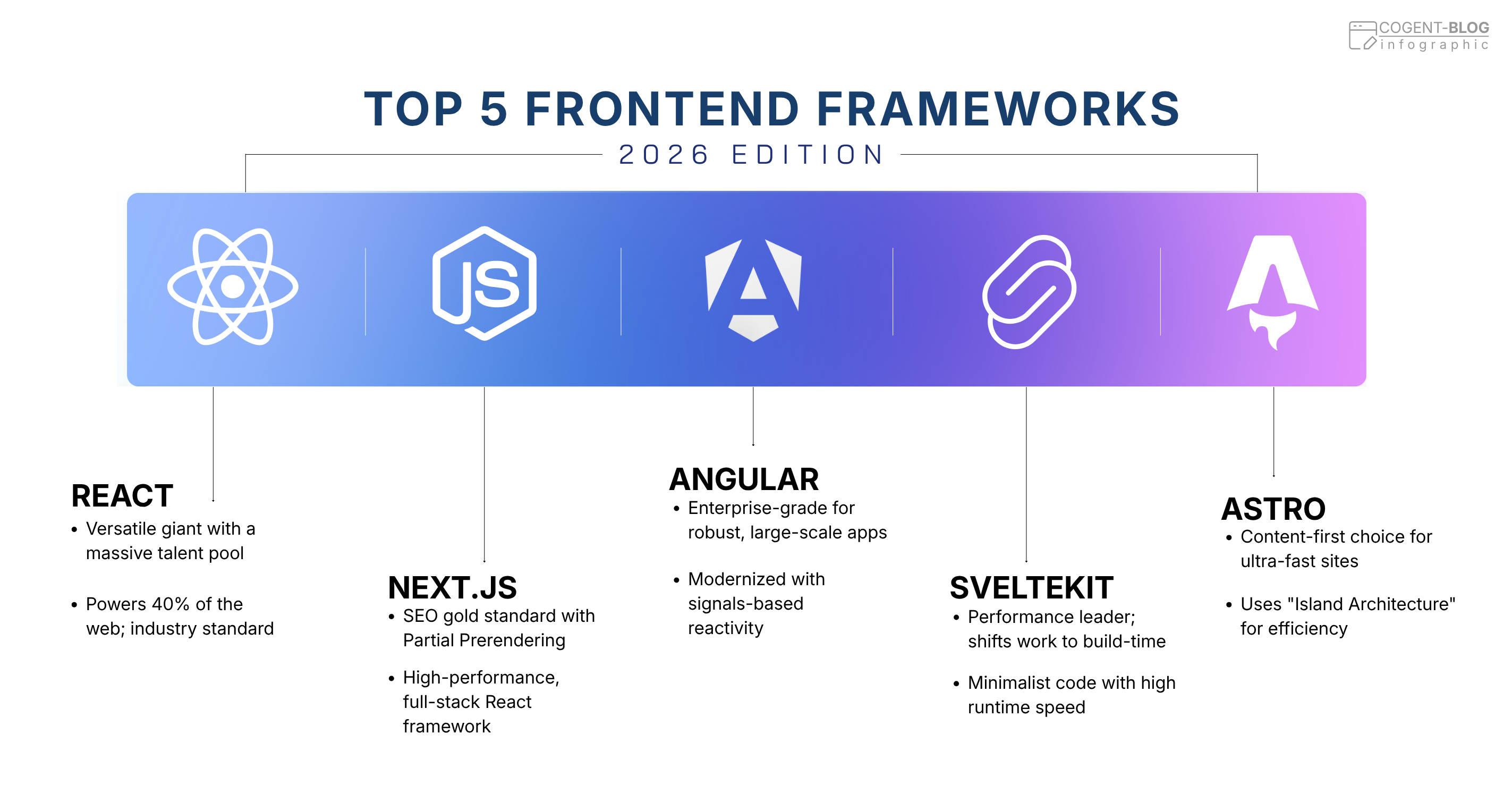 Top 5 Frontend Frameworks of 2026.