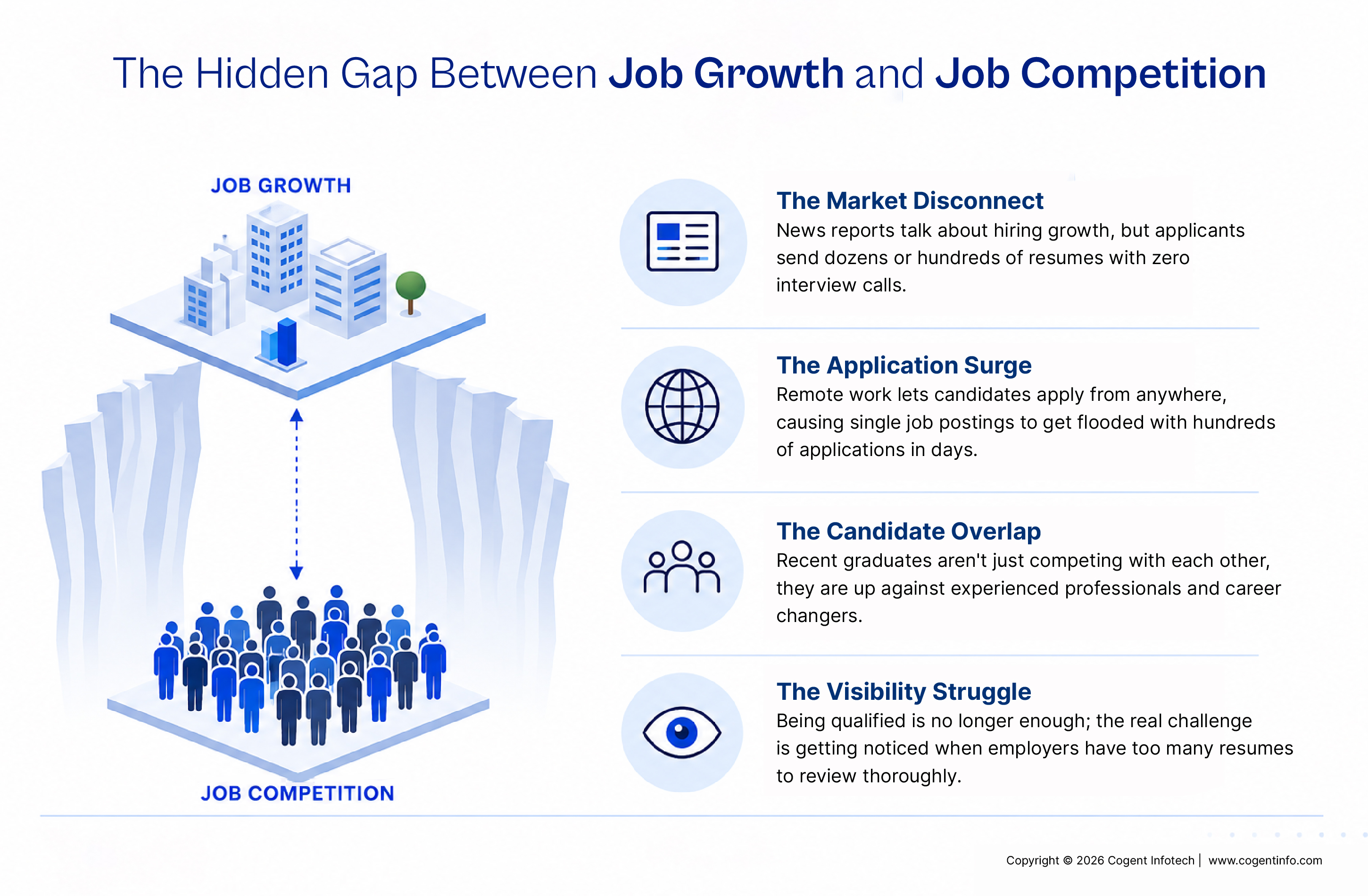 Infographic titled “The Hidden Gap Between Job Growth and Job Competition,” showing how rising job applications and candidate overlap make it harder for qualified job seekers to get noticed.