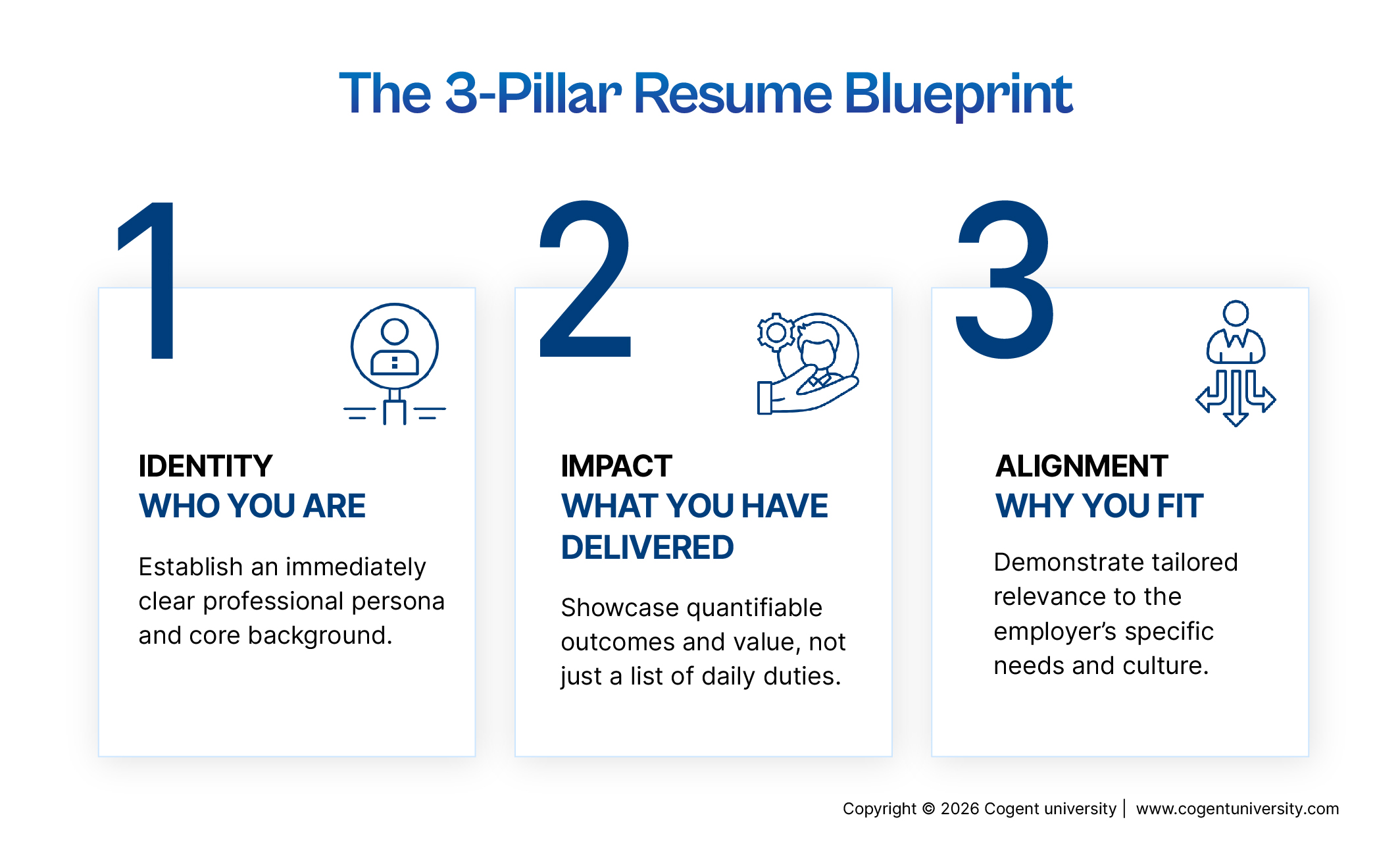 3-pillar resume blueprint showing identity, impact, and alignment for a strong resume.