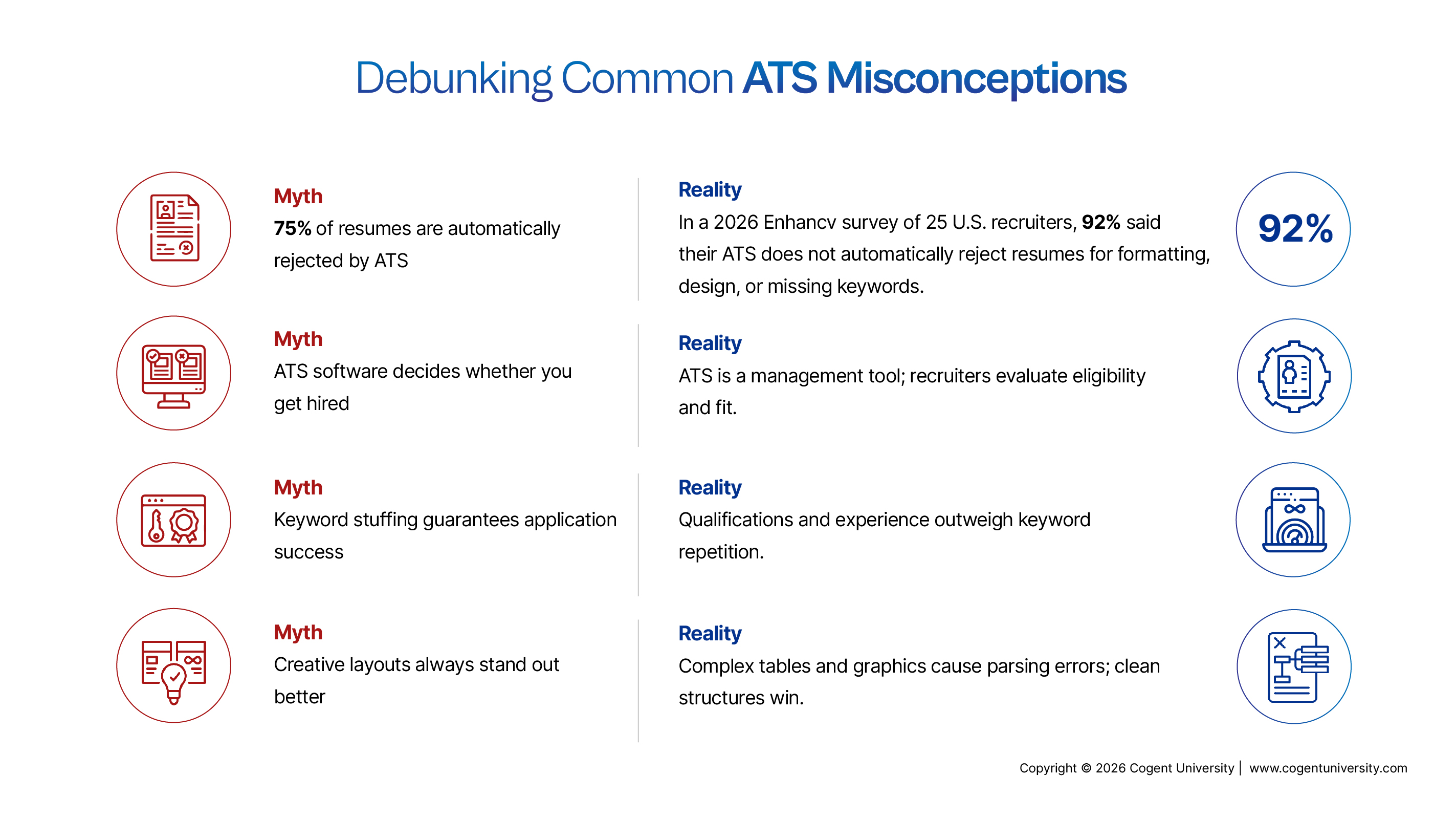 An infographic titled "Debunking Common ATS Misconceptions" contrasting four job search myths with realities about Applicant Tracking Systems, highlighting a survey statistic that 92% of recruiters say ATS does not automatically reject resumes.